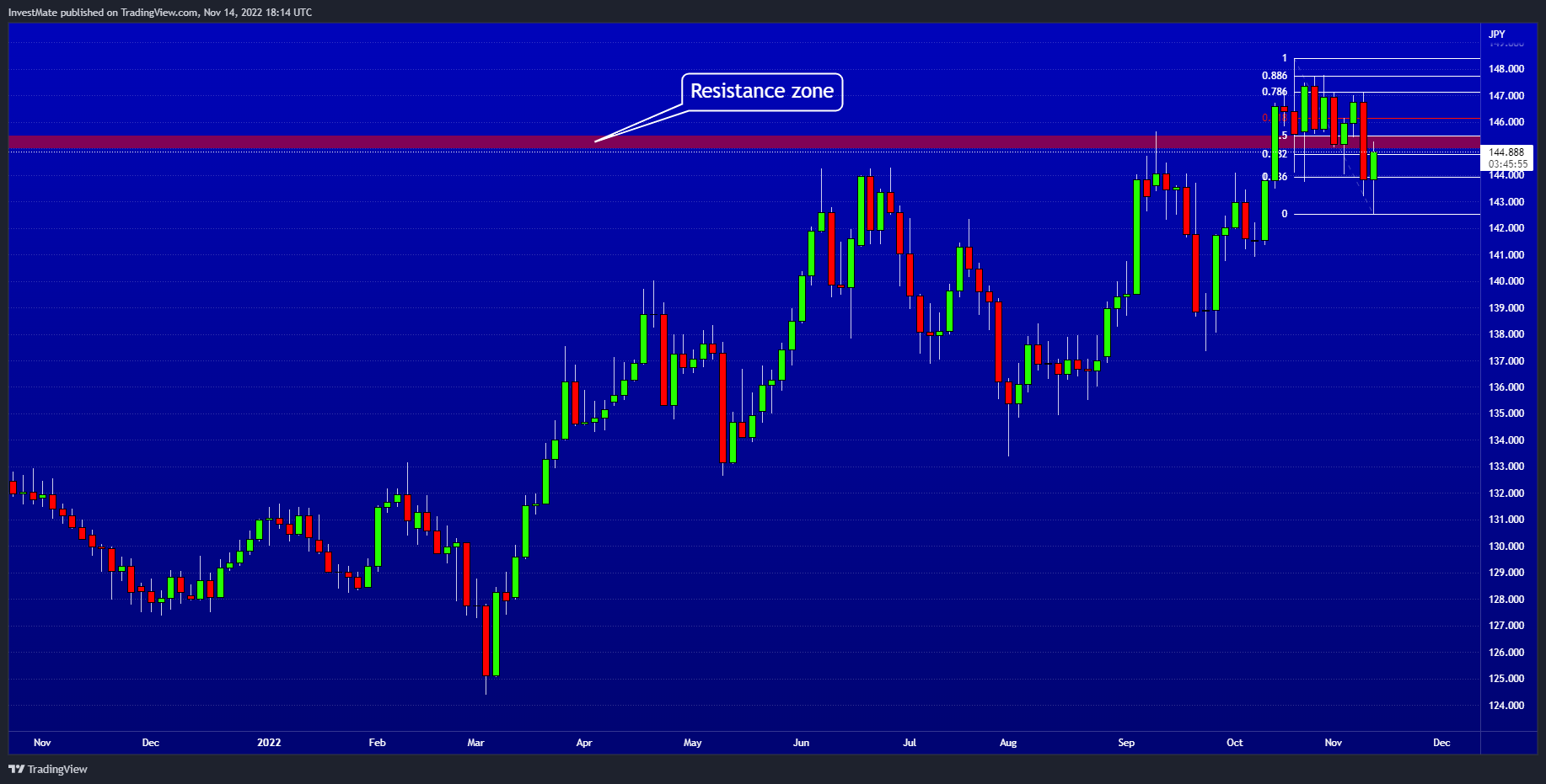 FX:EURJPY Chart Image by InvestMate