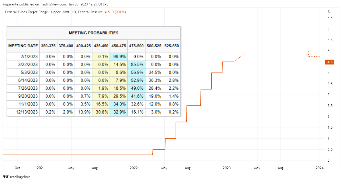 FRED:DFEDTARU Chart Image by inspirante