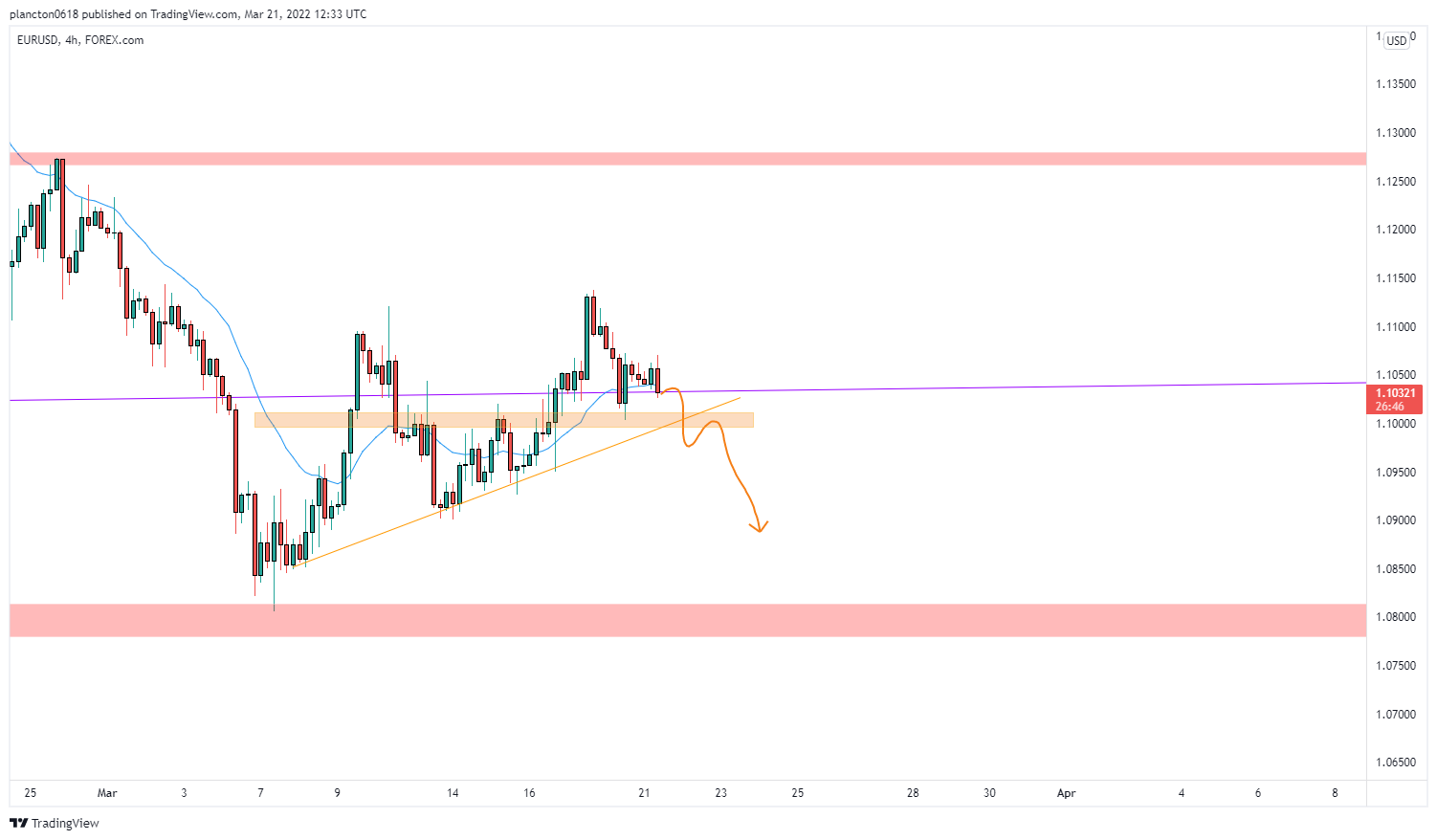 FOREXCOM:EURUSD Chart Image by InkyGrip