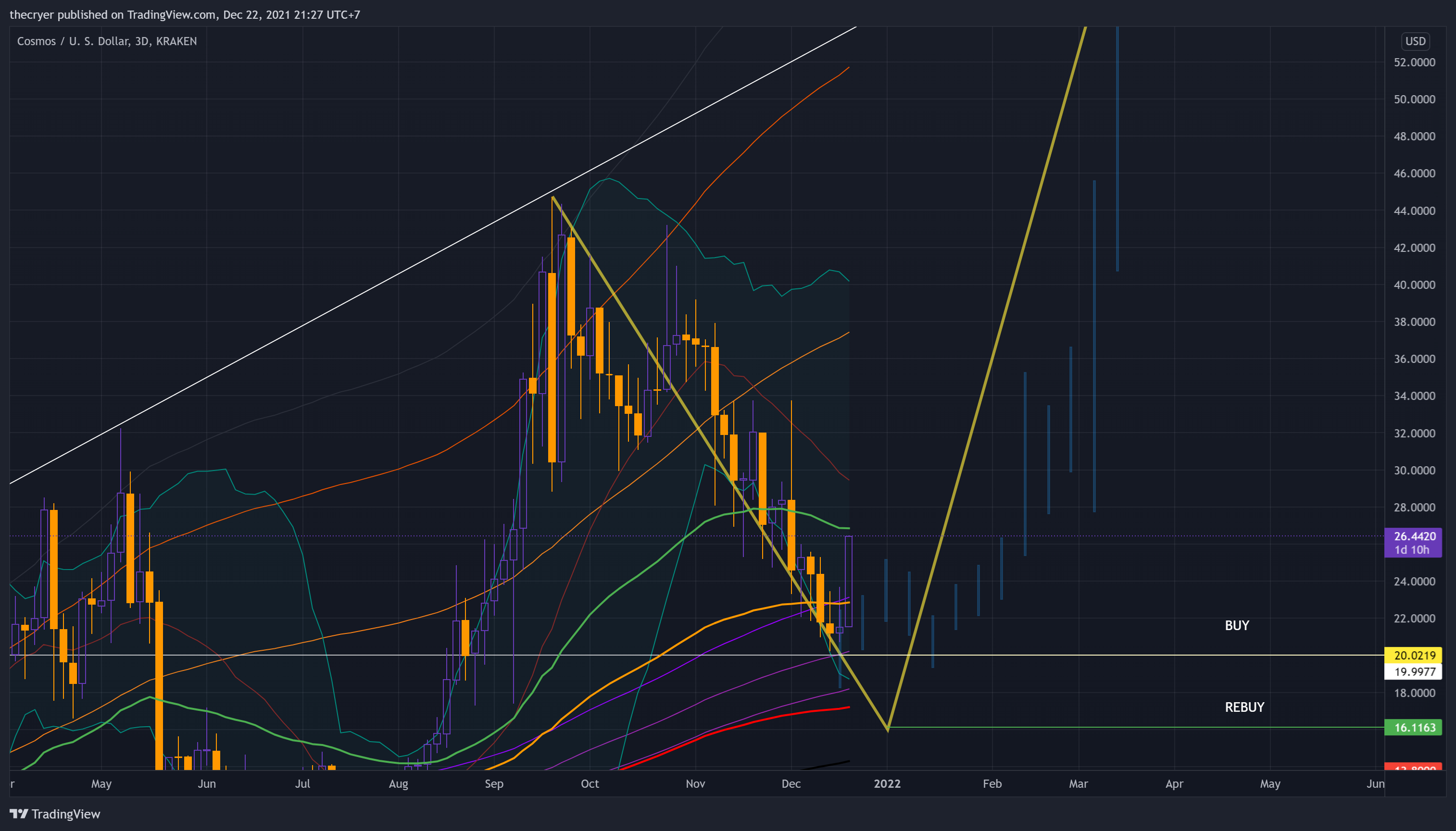 KRAKEN:ATOMUSD Chart Image by thecryer