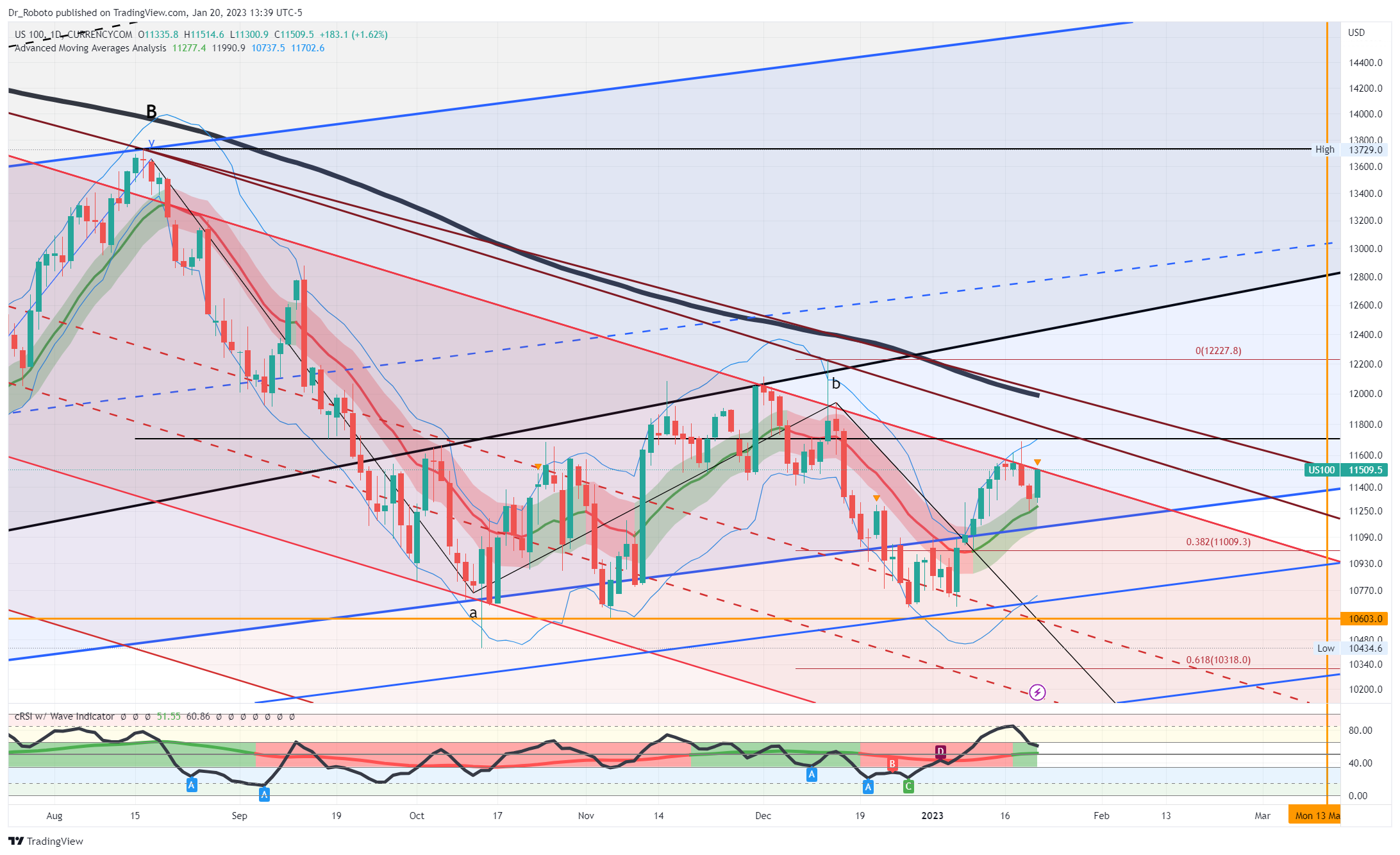 CURRENCYCOM:US100 Chart Image by Dr_Roboto