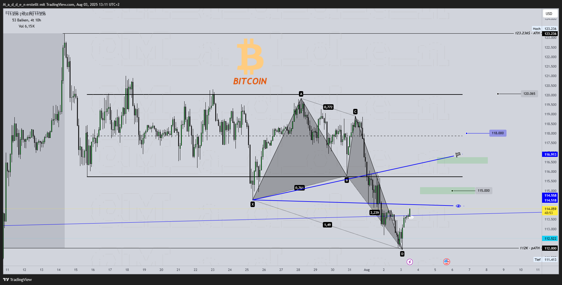 BITSTAMP:BTCUSD Chart Image by M_a_d_d_e_n
