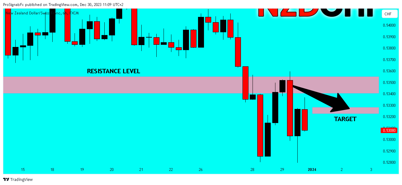 FX:NZDCHF Chart Image by ProSignalsFx