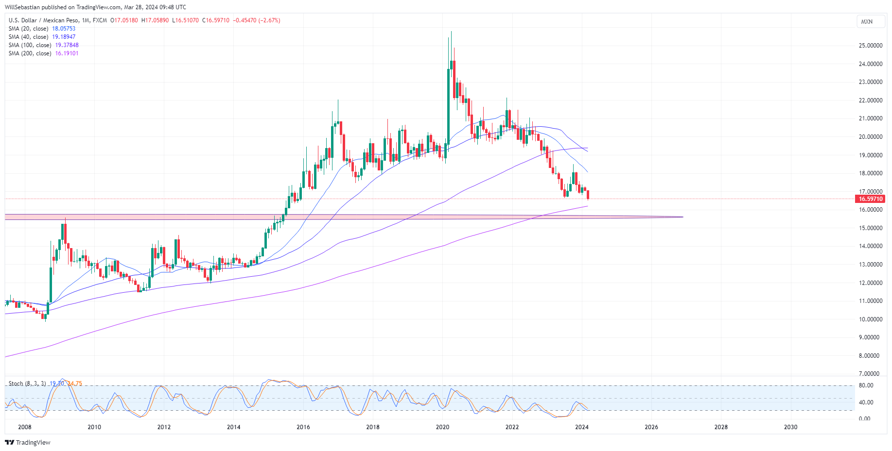 FX:USDMXN Chart Image by WillSebastian