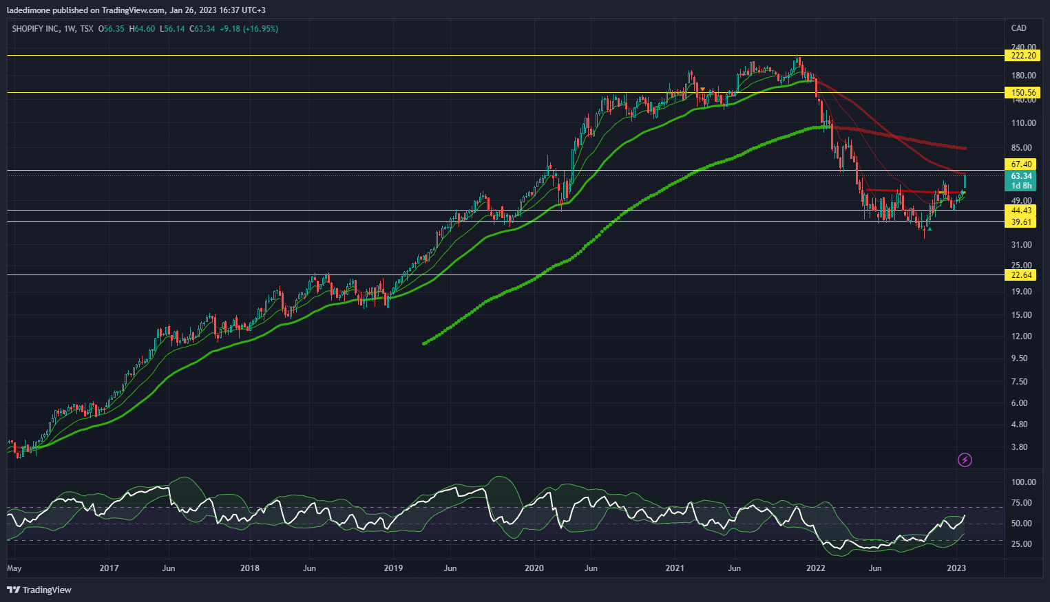 TSX:SHOP Chart Image by ladedimone