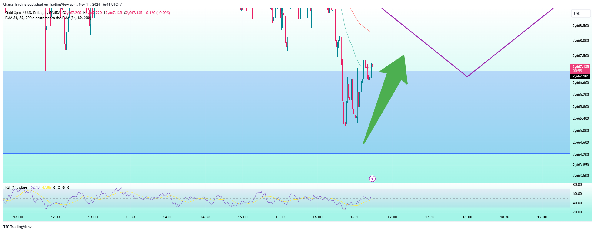 OANDA:XAUUSD Chart Image by Chana-Trading