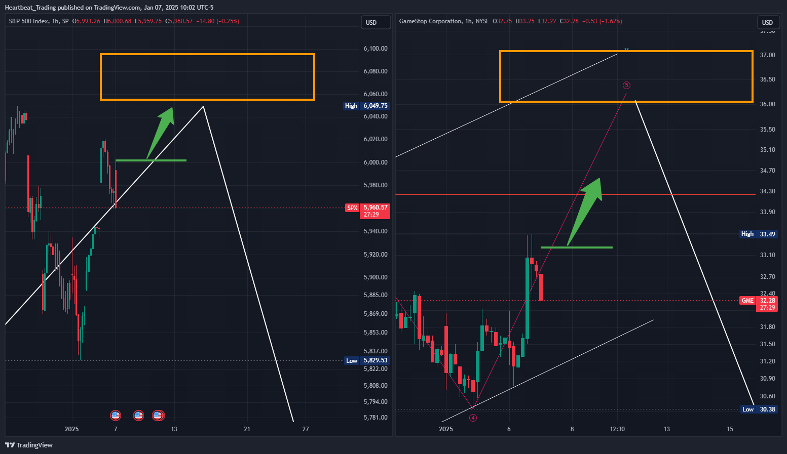 BATS:GME Chart Image by Heartbeat_Trading