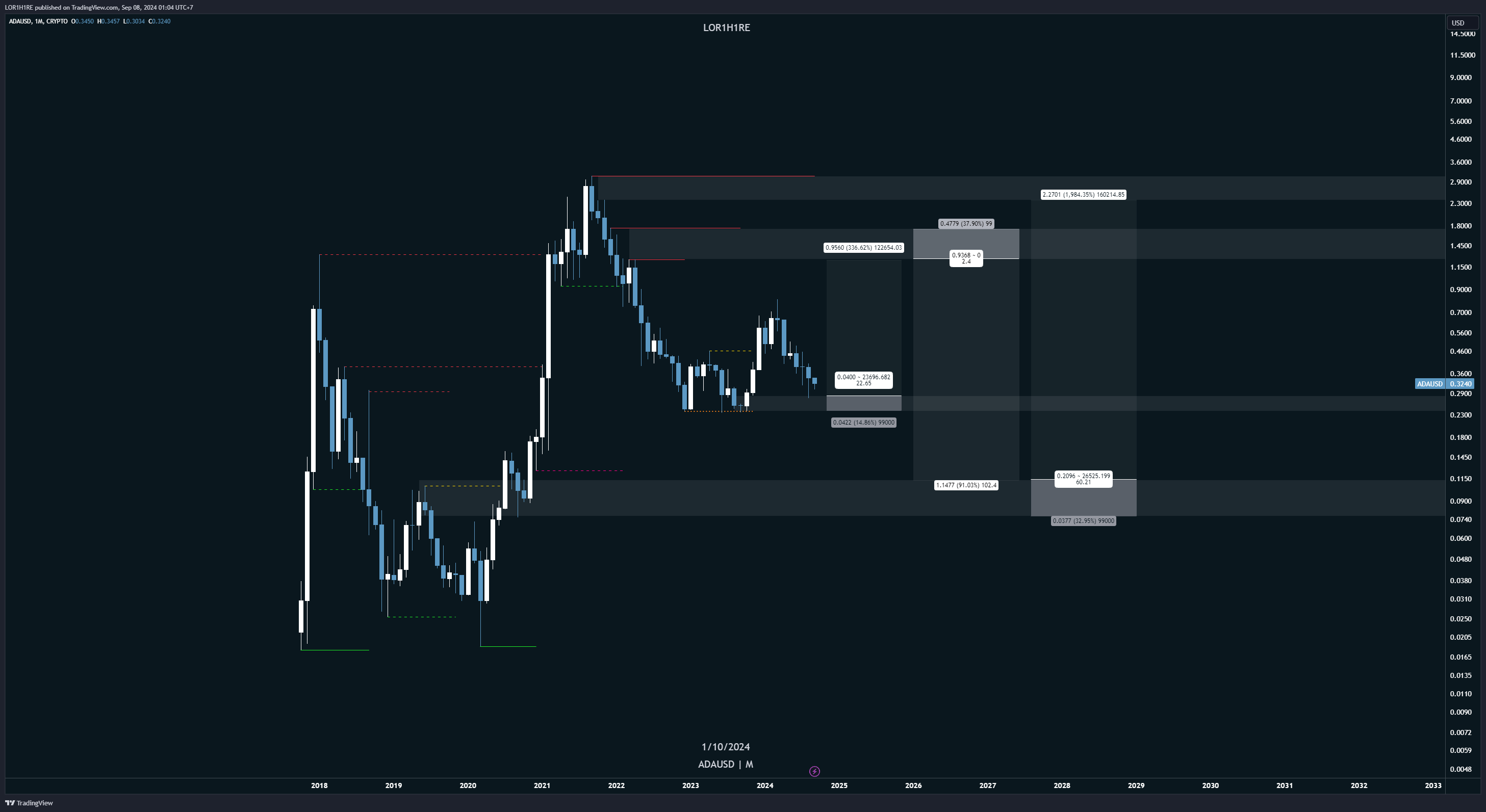 CRYPTO:ADAUSD Chart Image by LOR1H1RE