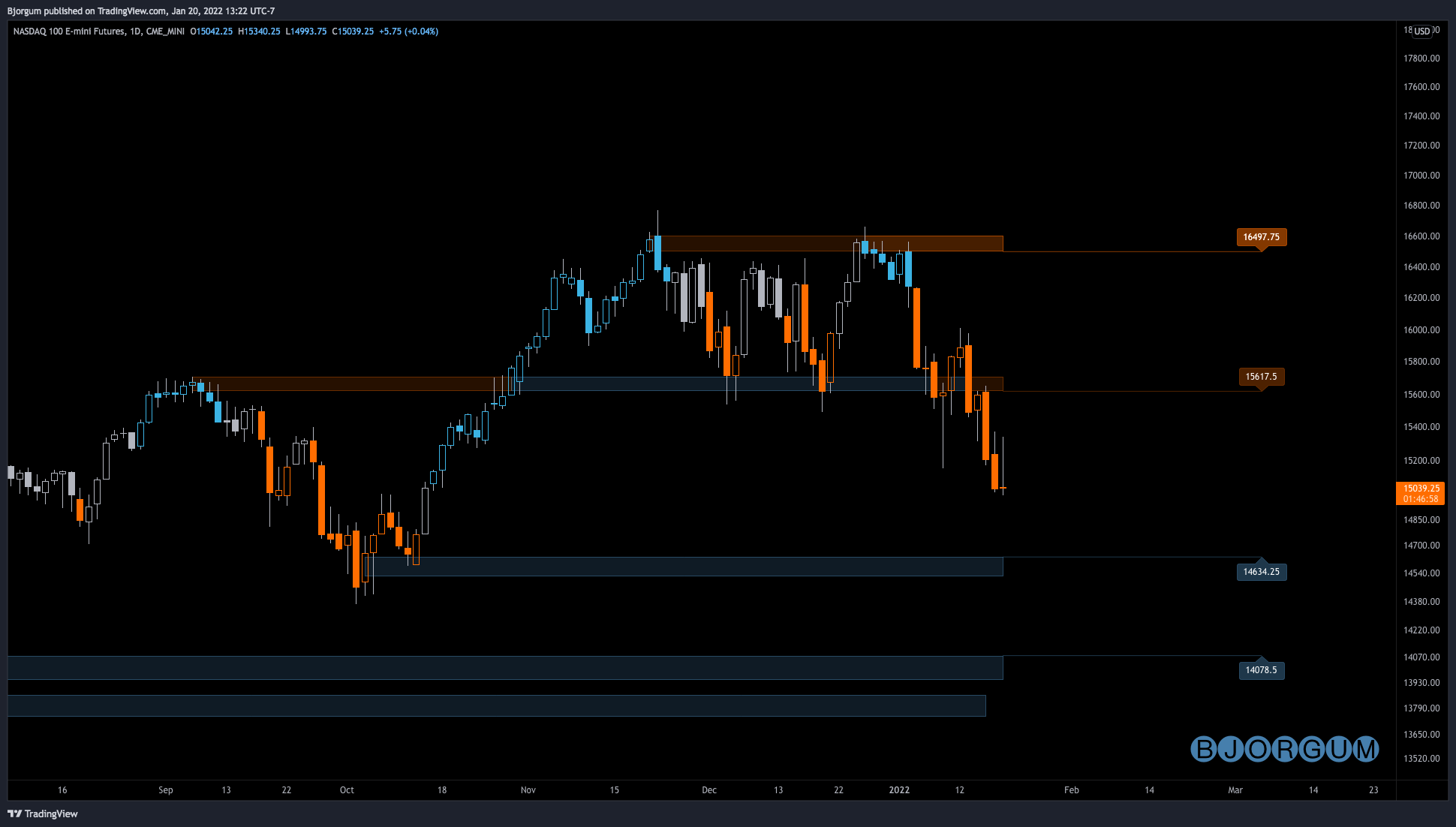CME_MINI:NQ1! Chart Image by Bjorgum