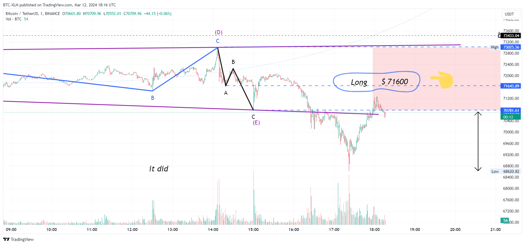 BINANCE:BTCUSDT Chart Image by BTC-XLM