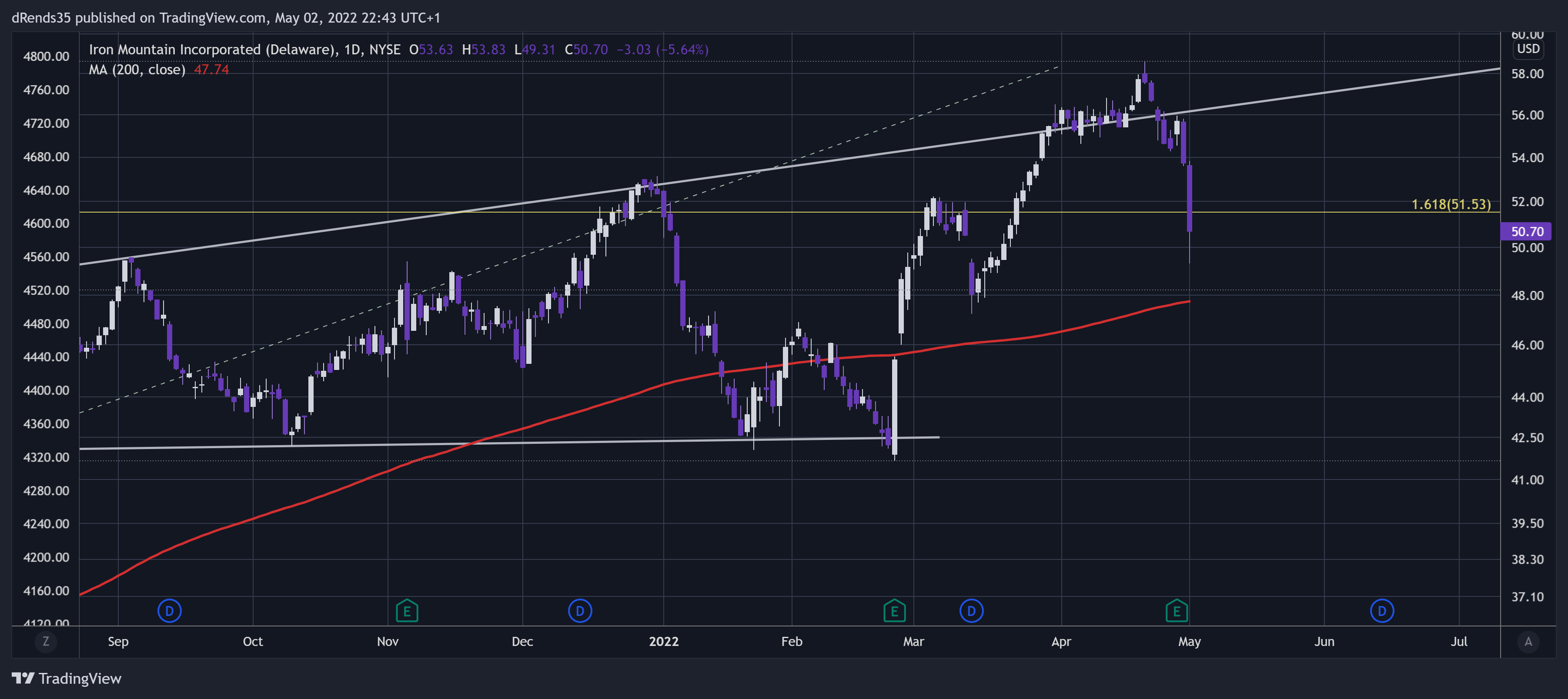 NYSE:IRM Chart Image by dRends35