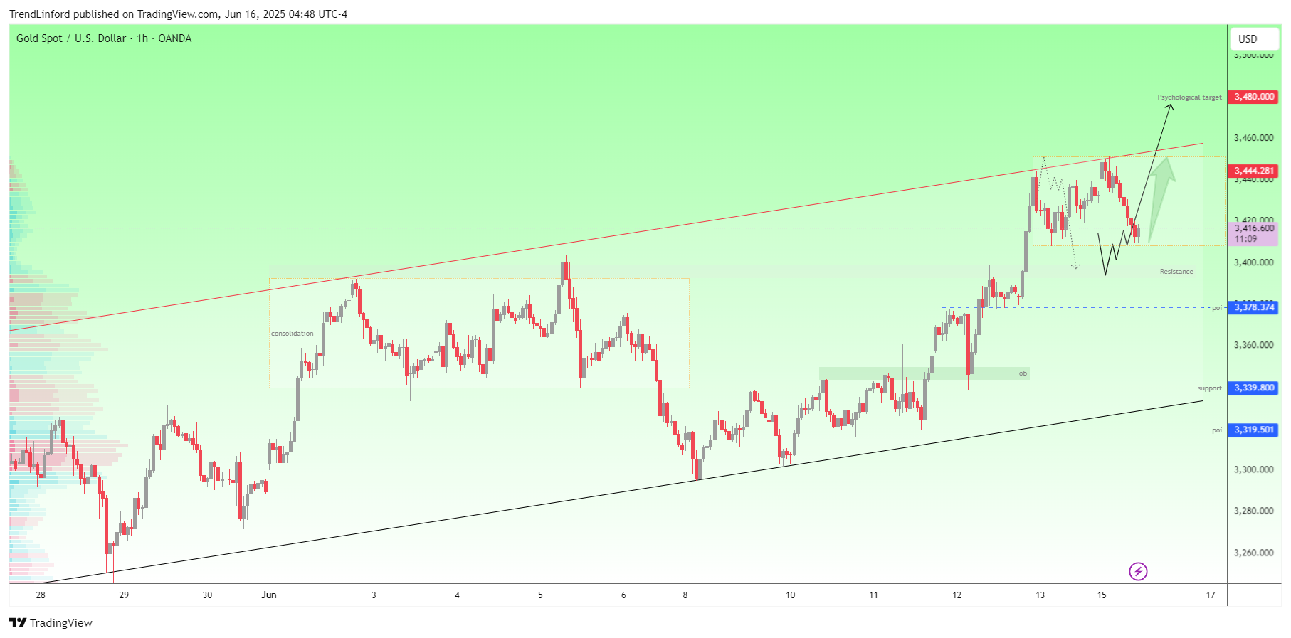 OANDA:XAUUSD Chart Image by TrendLinford