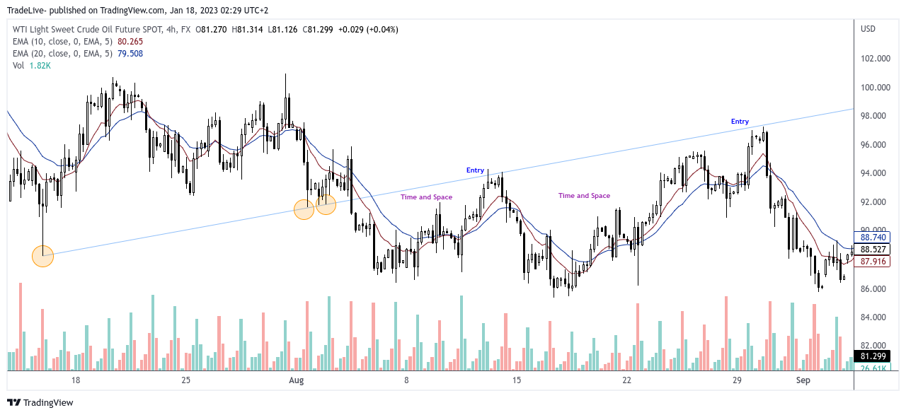 FX:USOILSPOT Chart Image by TradeLive-