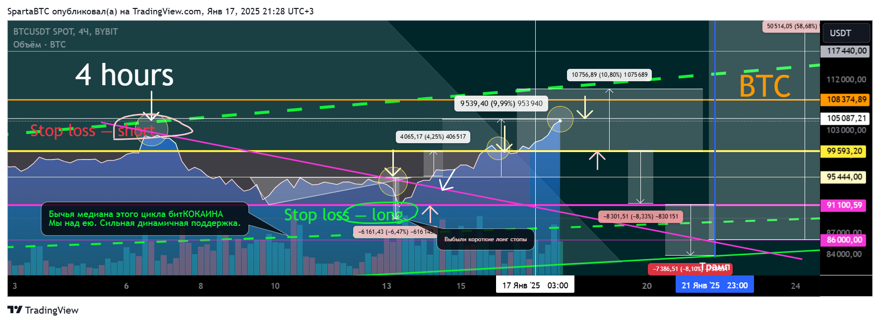 BYBIT:BTCUSDT Chart Image by SpartaBTC