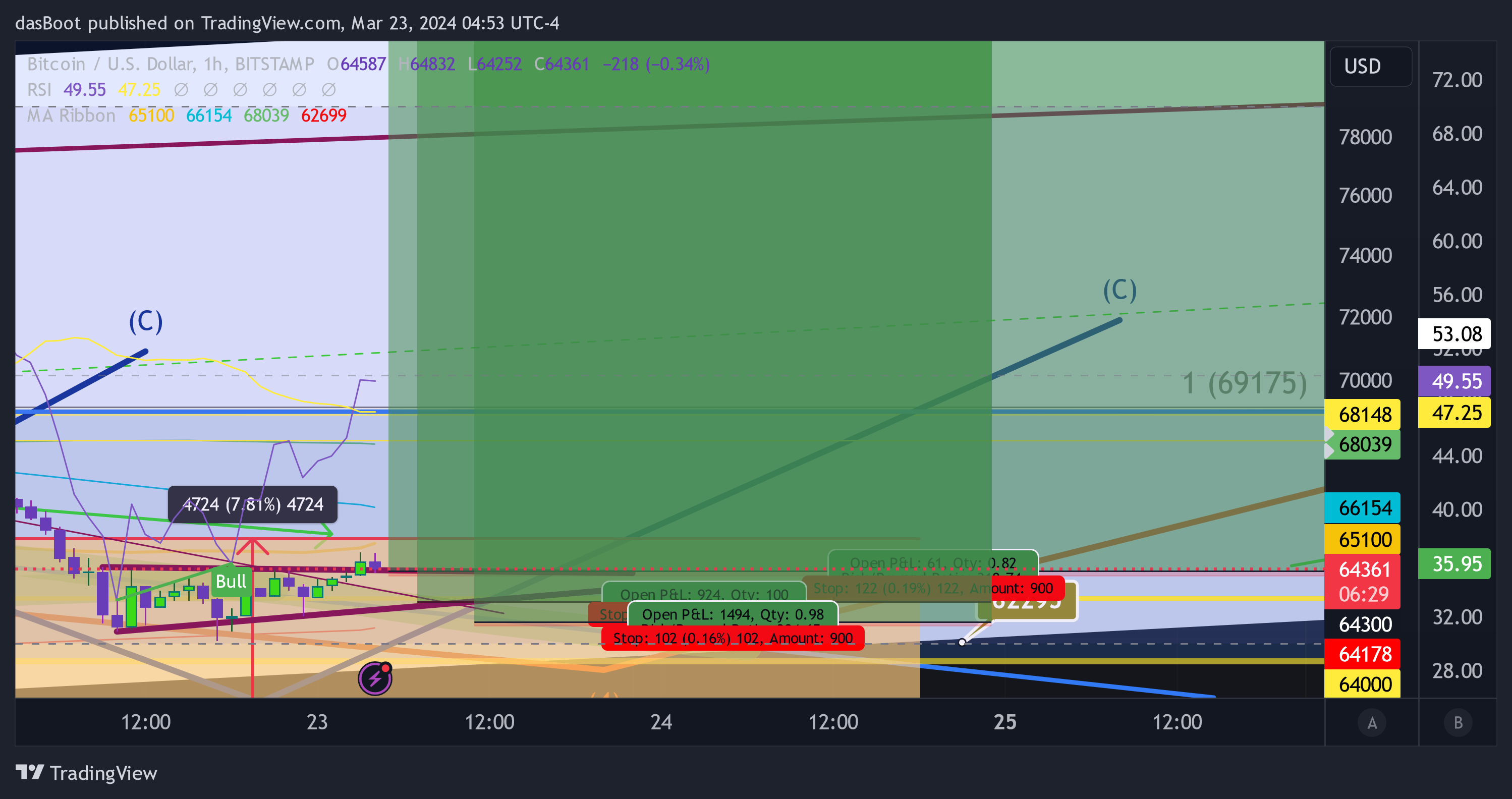 BITSTAMP:BTCUSD Chart Image by dasBoot