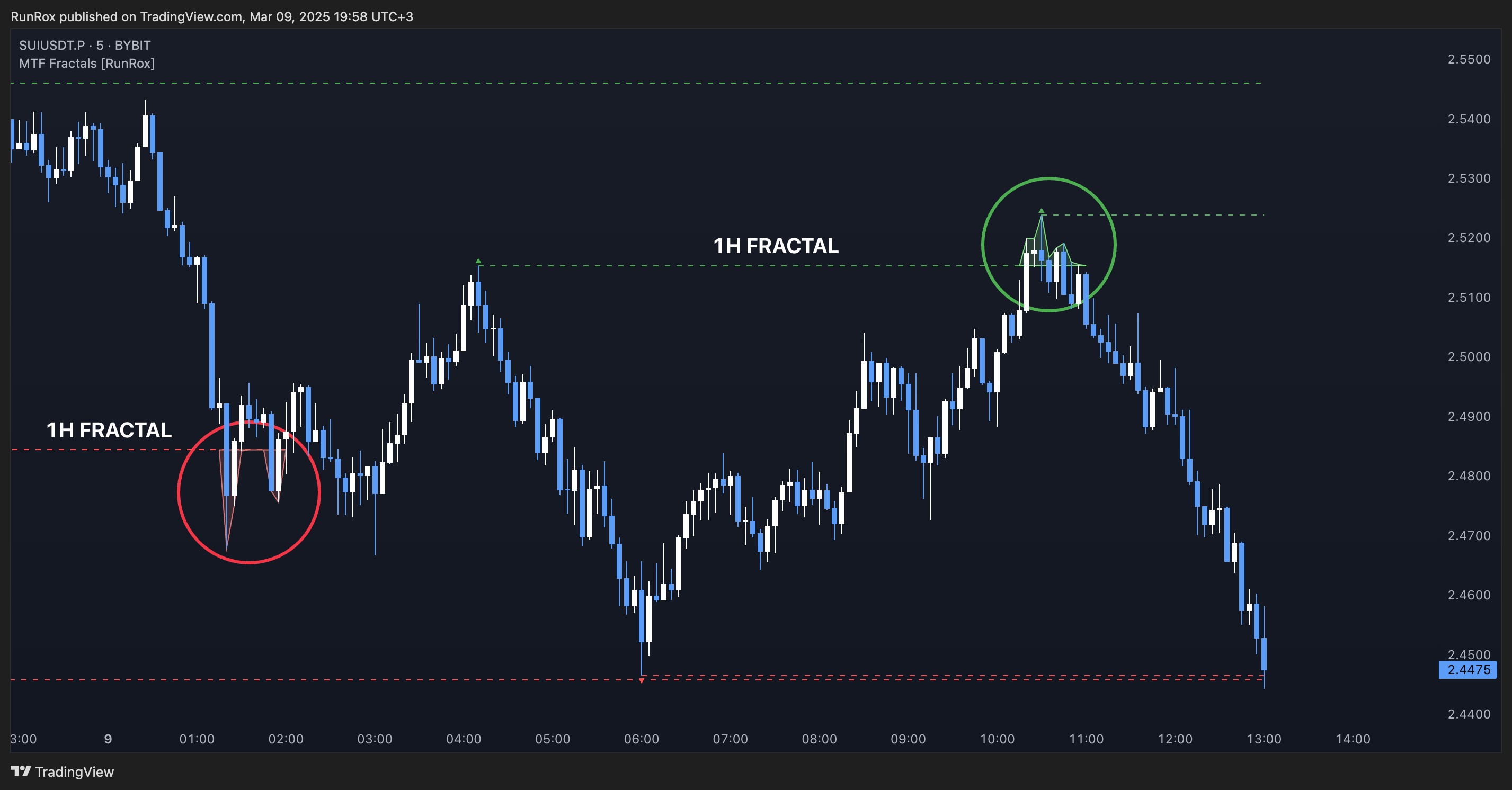 BYBIT:SUIUSDT.P Chart Image by RunRox