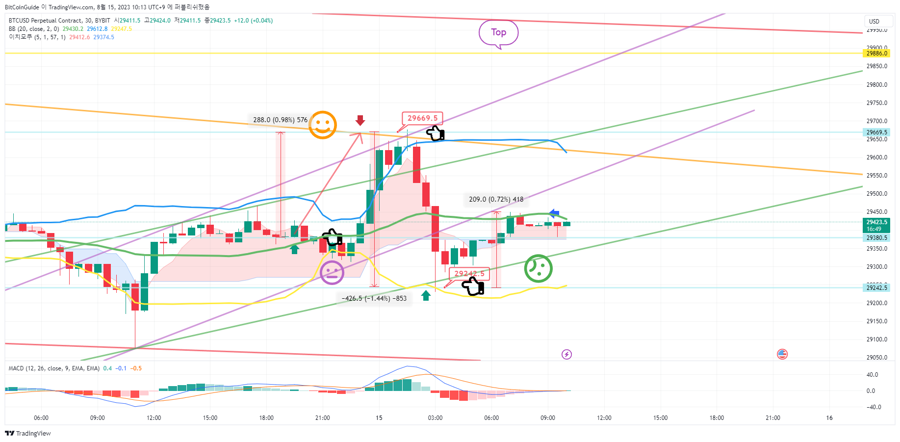 BYBIT:BTCUSD.P Chart Image by BitCoinGuide
