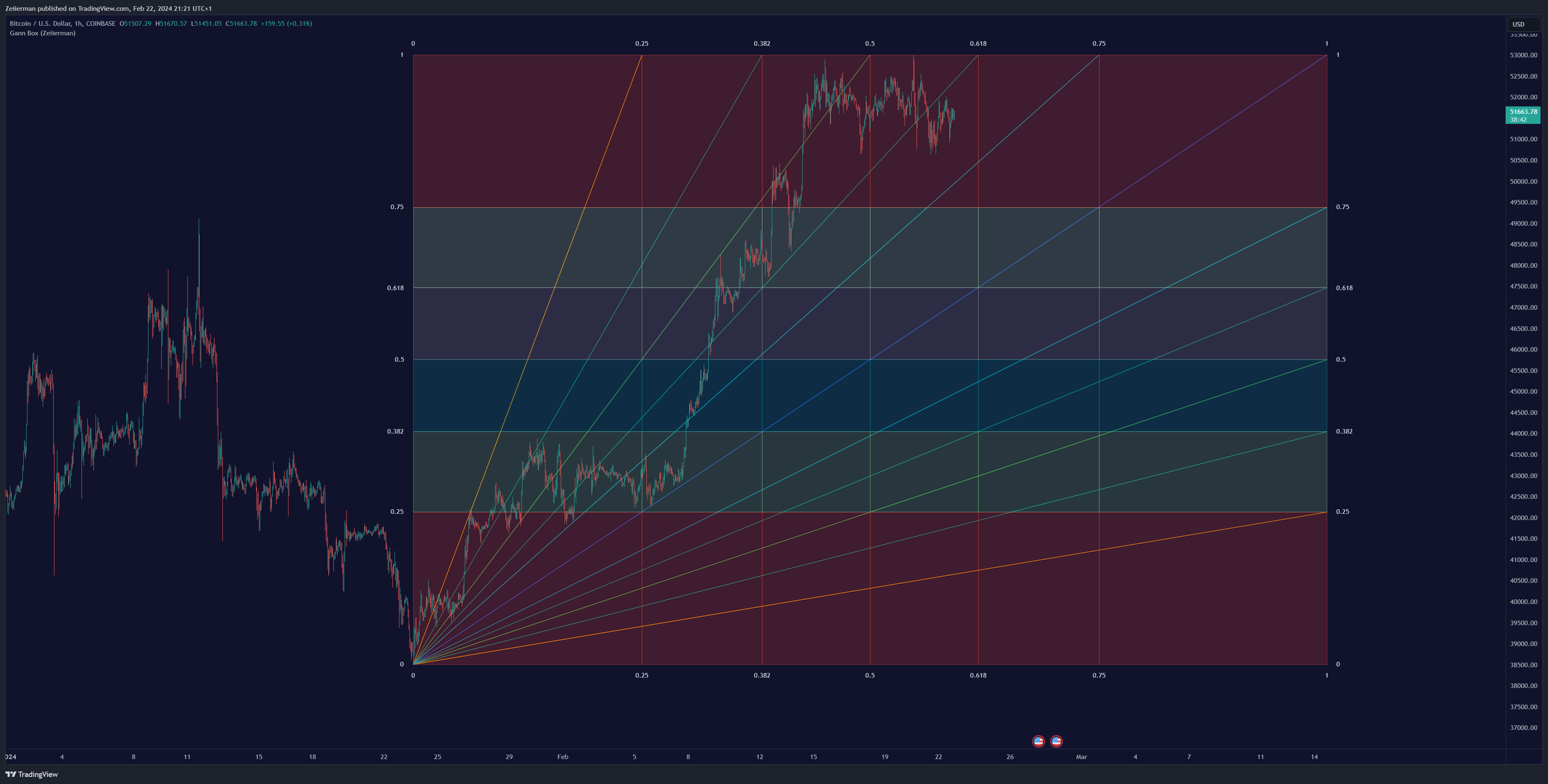 COINBASE:BTCUSD Chart Image by Zeiierman