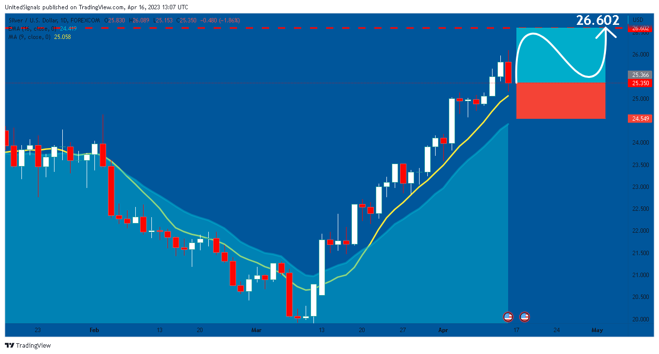 FOREXCOM:XAGUSD Chart Image by UnitedSignals