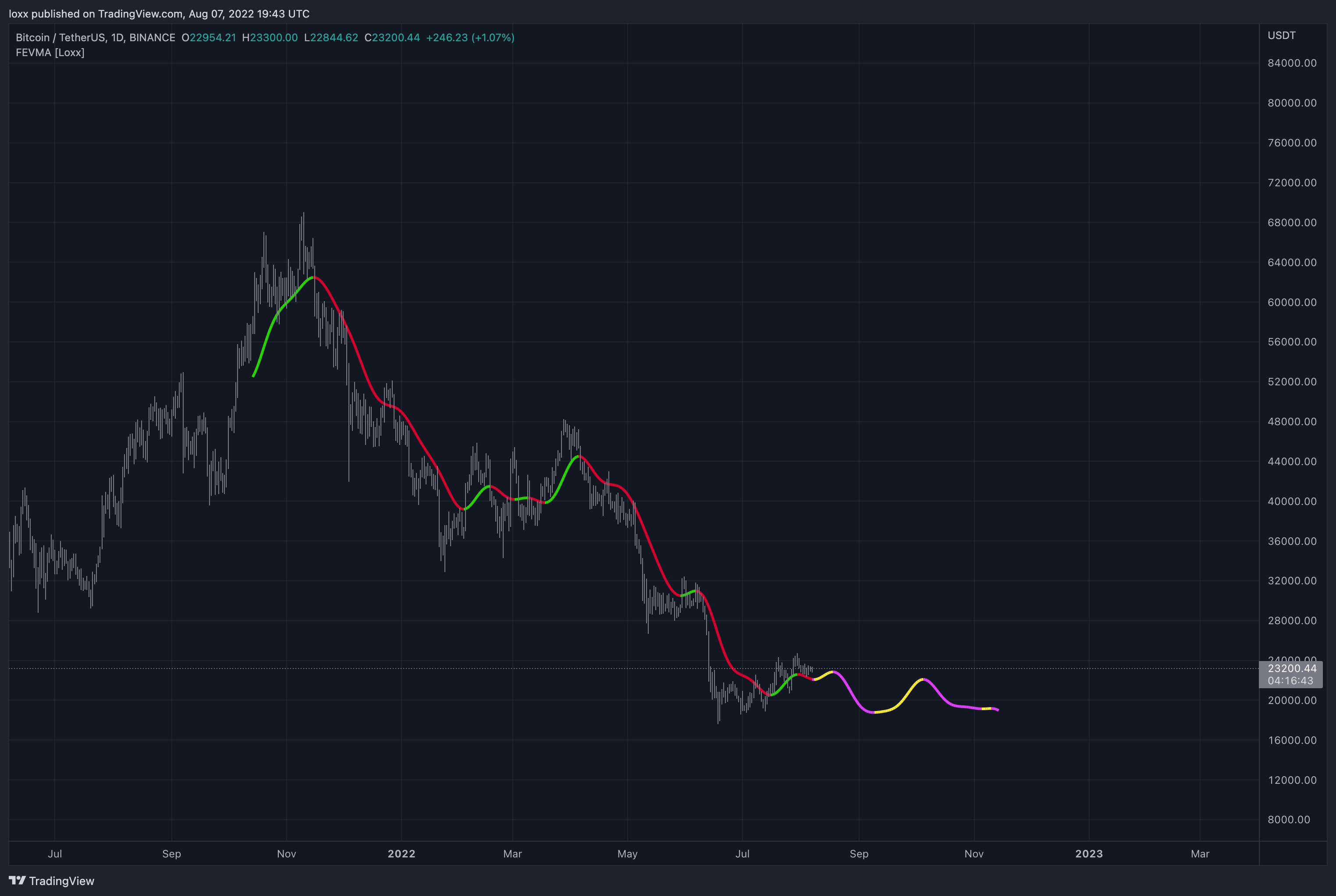 BINANCE:BTCUSDT Chart Image by loxx