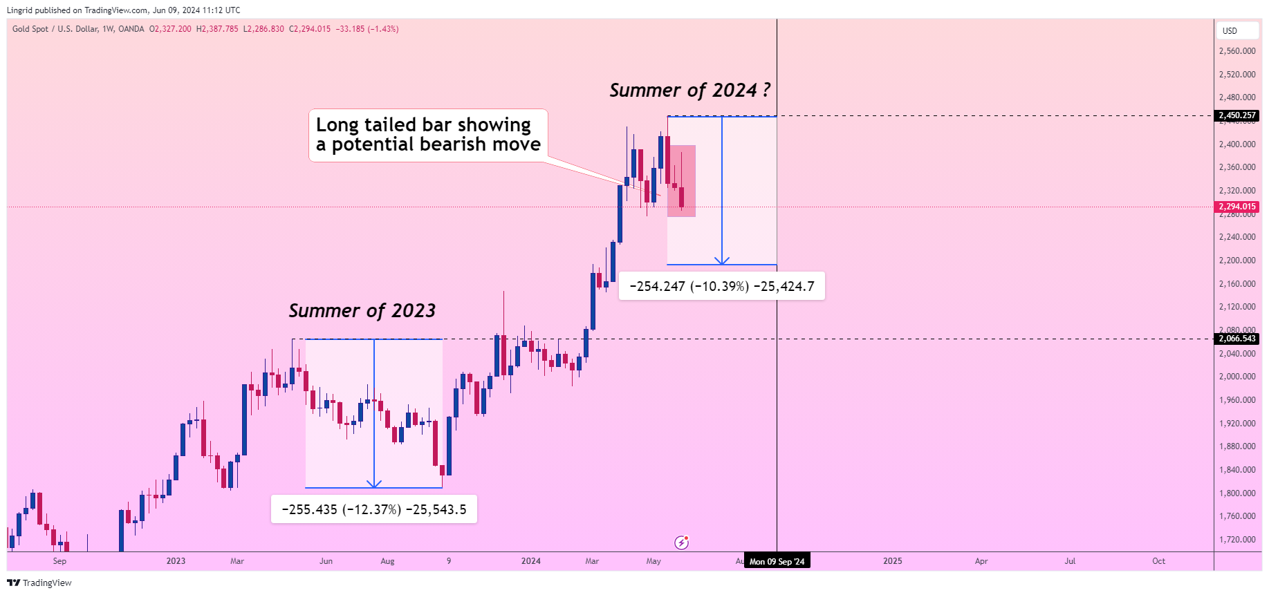 OANDA:XAUUSD Chart Image by Lingrid