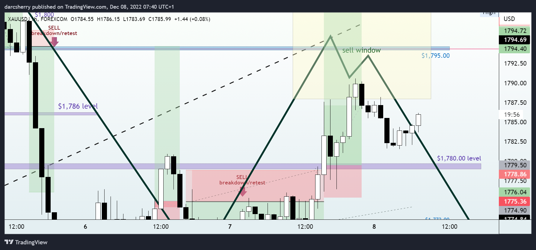 FOREXCOM:XAUUSD Chart Image by darcsherry