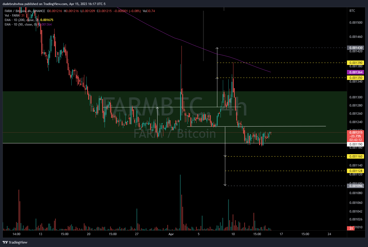 BINANCE:FARMBTC Chart Image by dudebruhwhoa