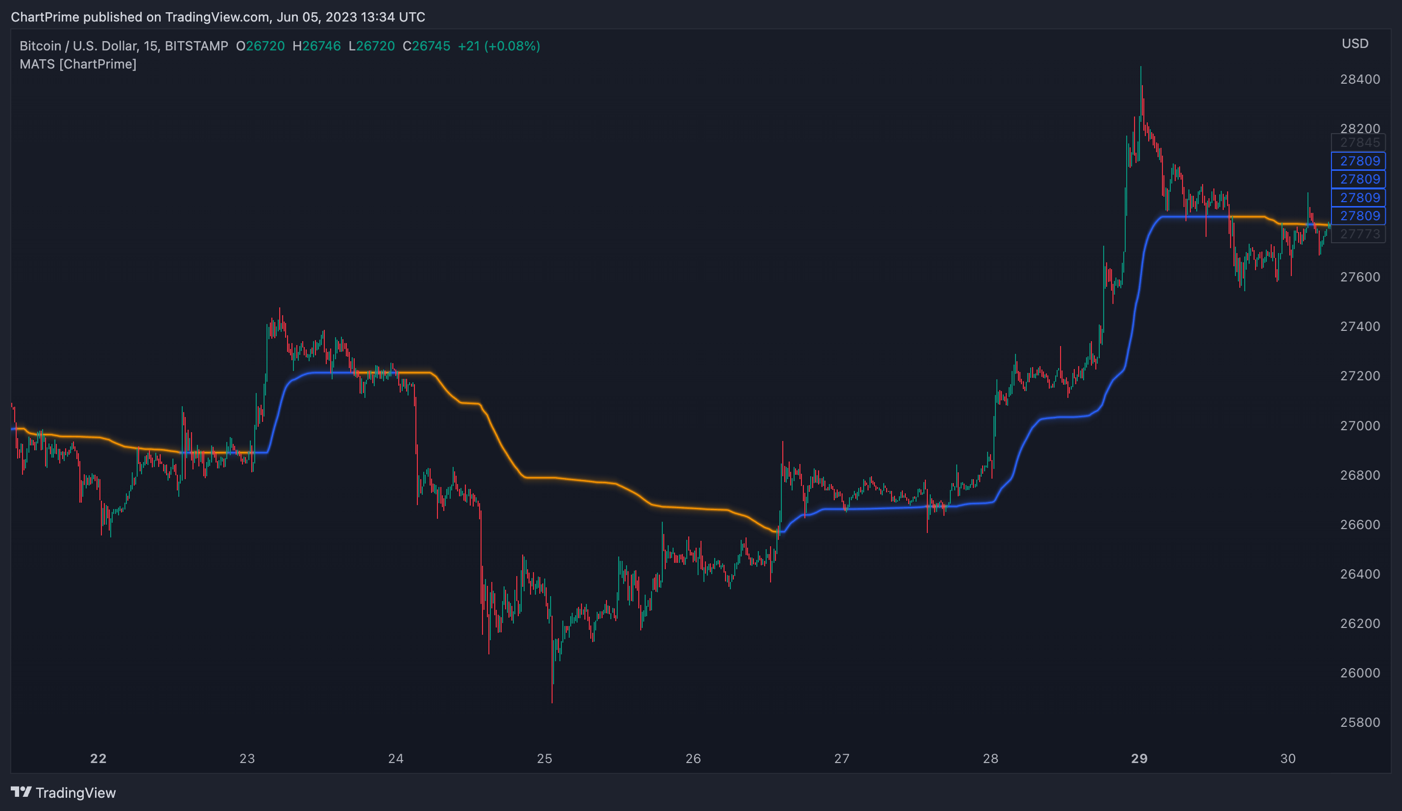 BITSTAMP:BTCUSD Chart Image by ChartPrime