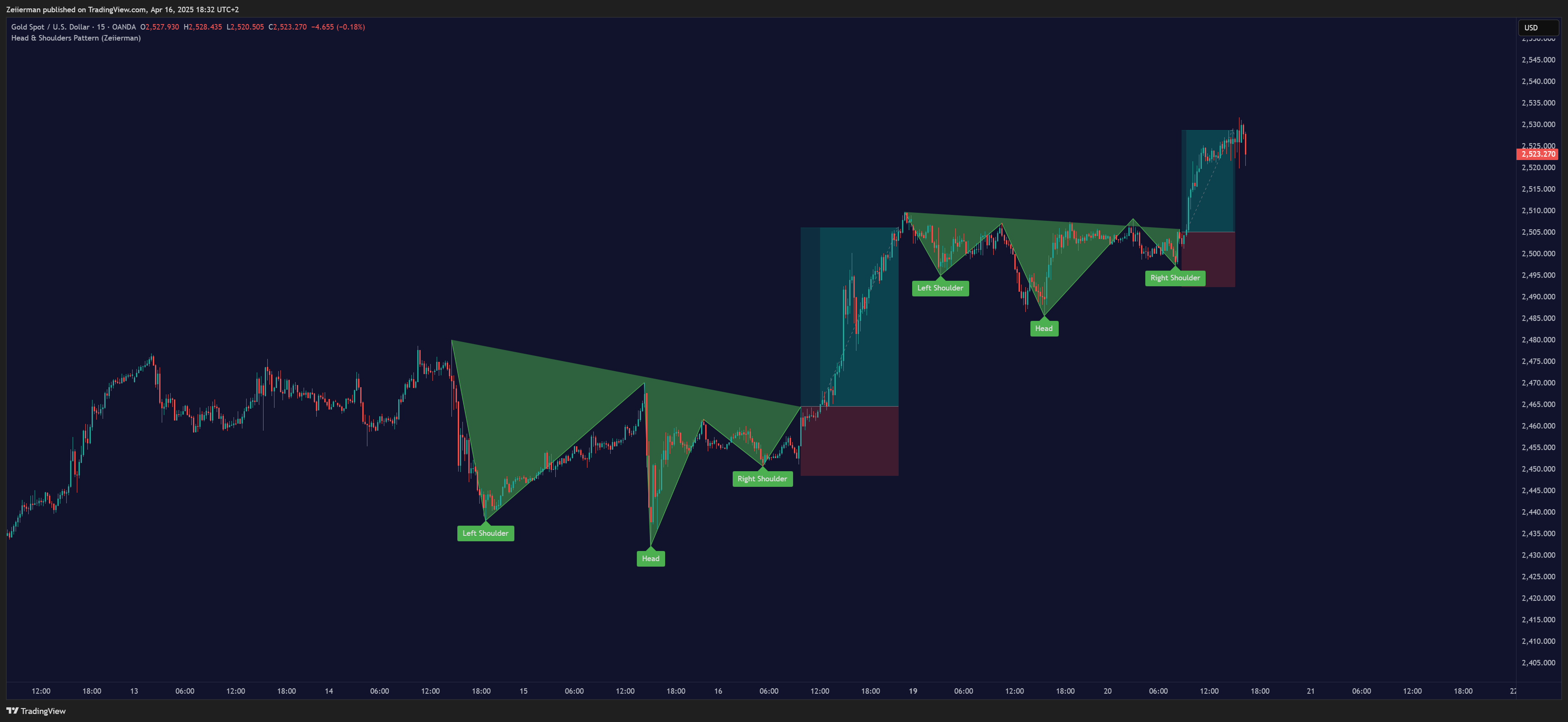 OANDA:XAUUSD Chart Image by Zeiierman