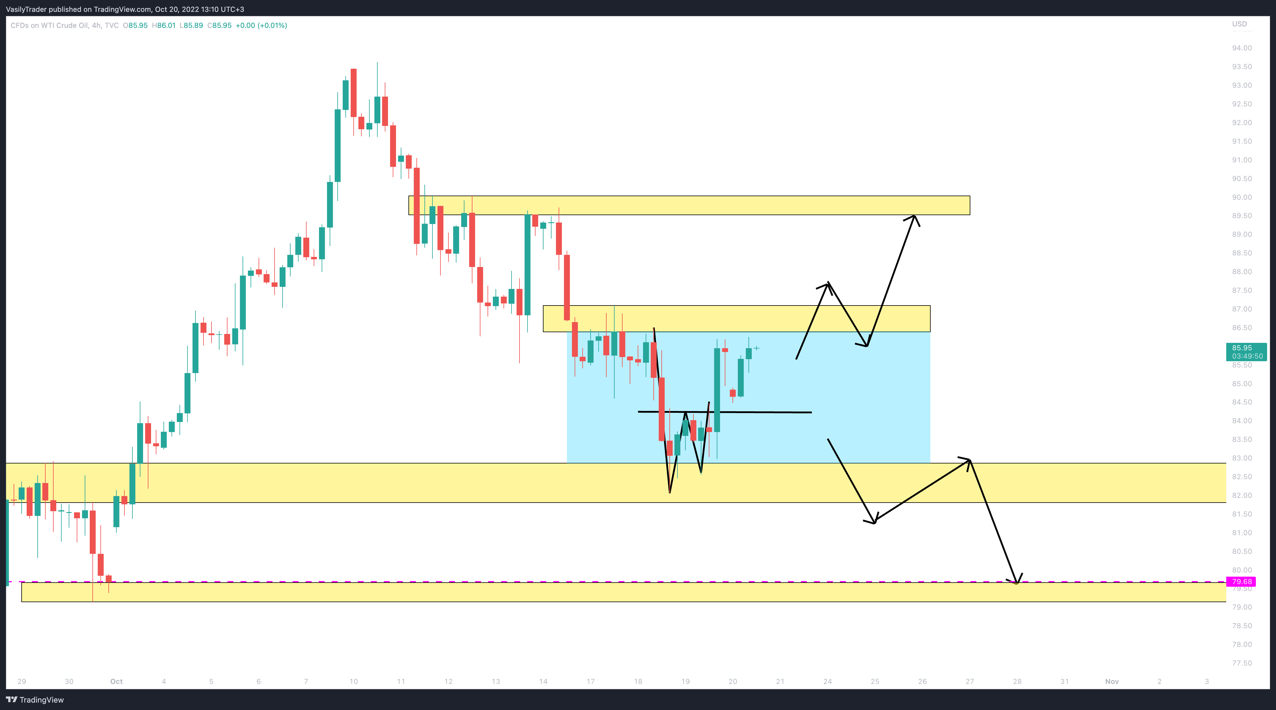 TVC:USOIL Chart Image by VasilyTrader
