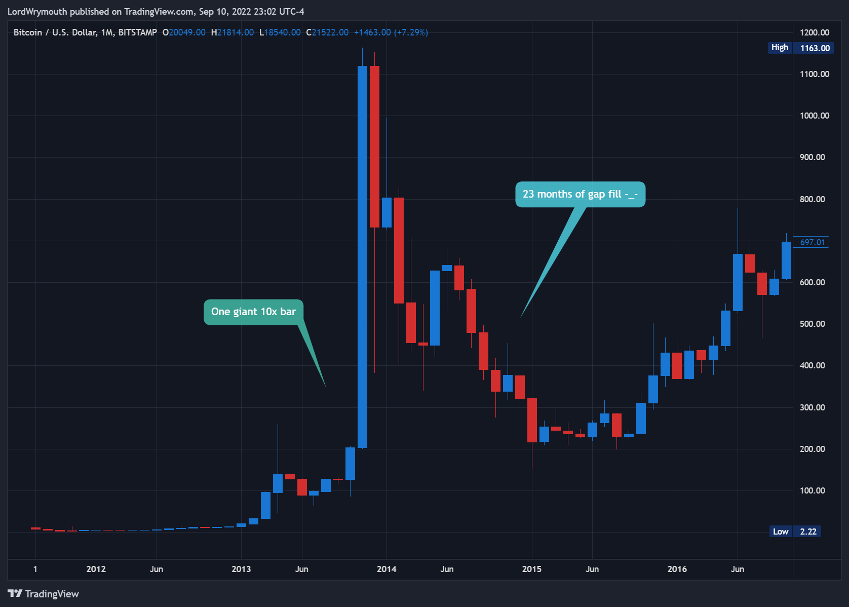 BITSTAMP:BTCUSD Chart Image by LordWrymouth