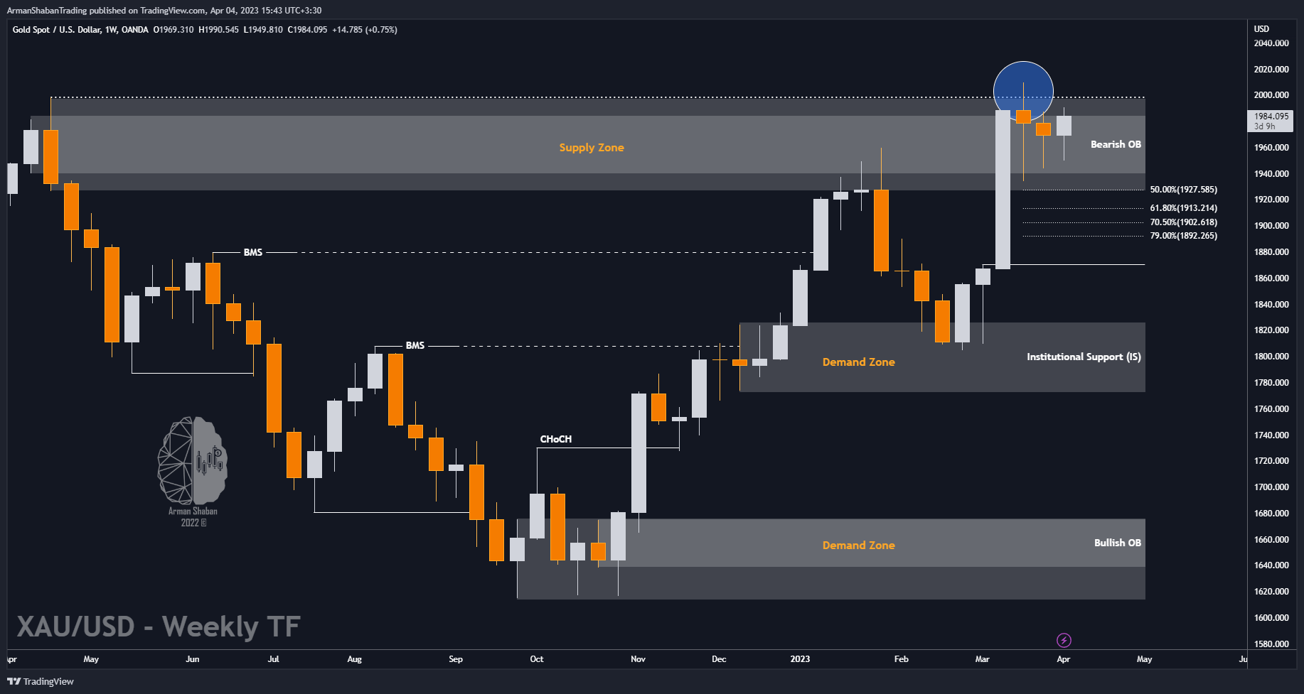 OANDA:XAUUSD Chart Image by ArmanShabanTrading