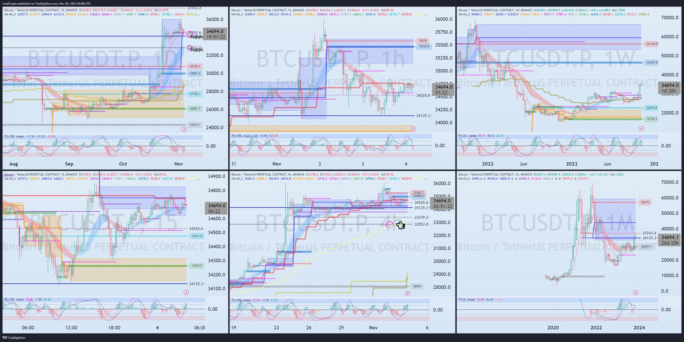 BINANCE:BTCUSDT.P Chart Image by readCrypto