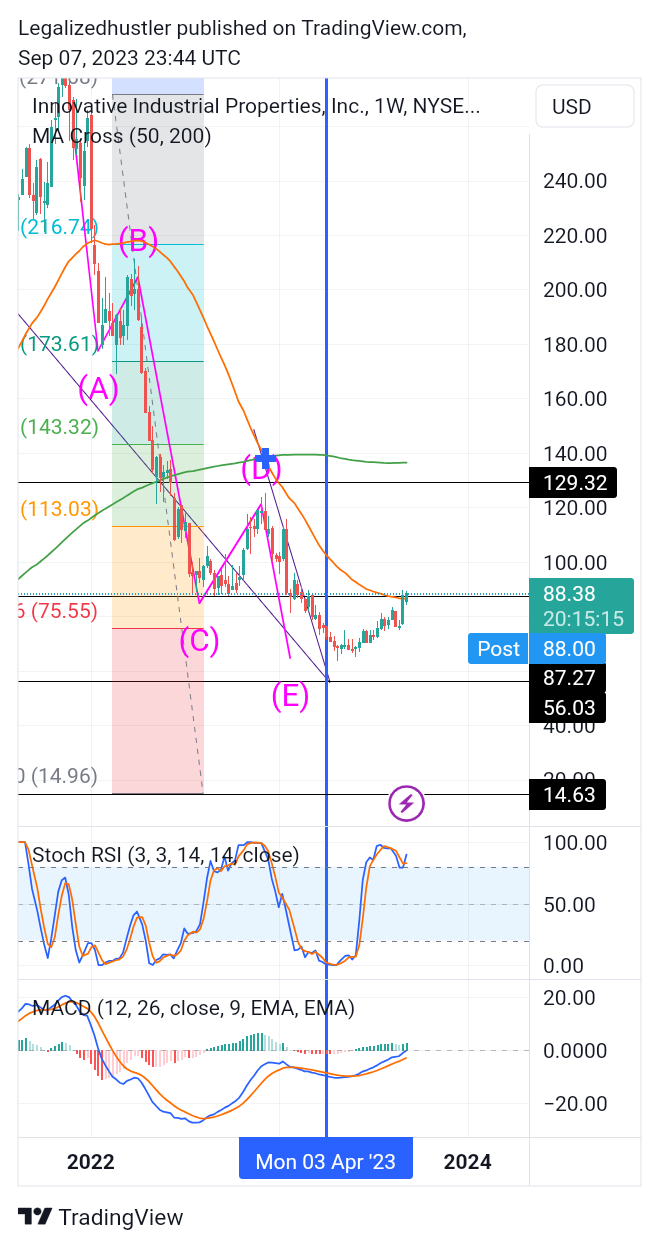 NYSE:IIPR Chart Image by ThinkLikeaWhaleTLAW