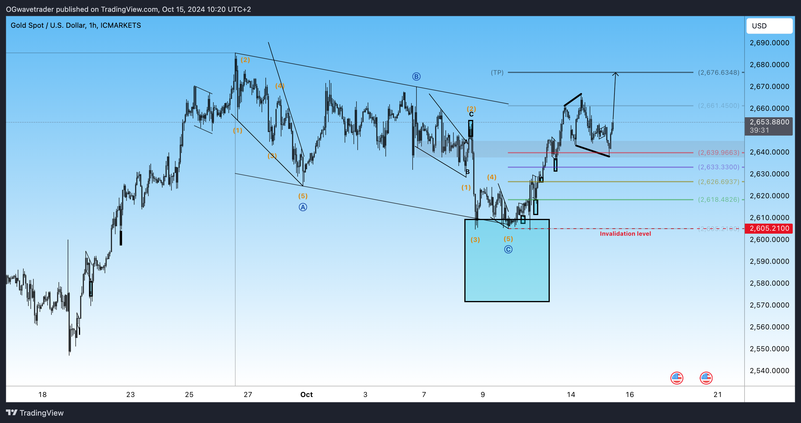 ICMARKETS:XAUUSD Chart Image by OGwavetrader