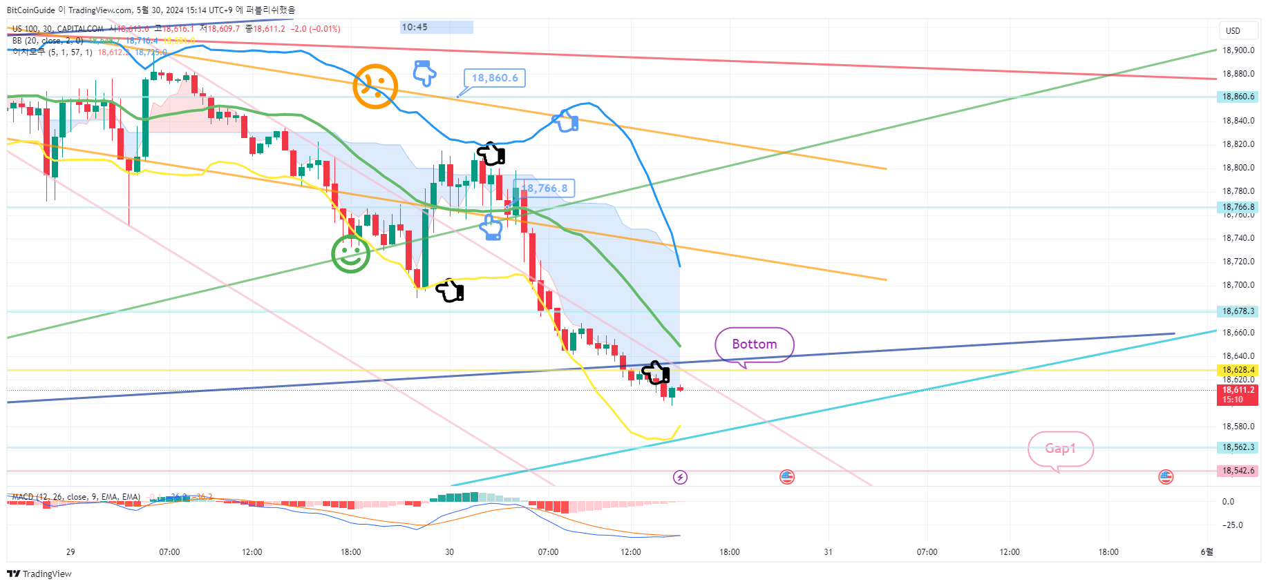 CAPITALCOM:US100 Chart Image by BitCoinGuide