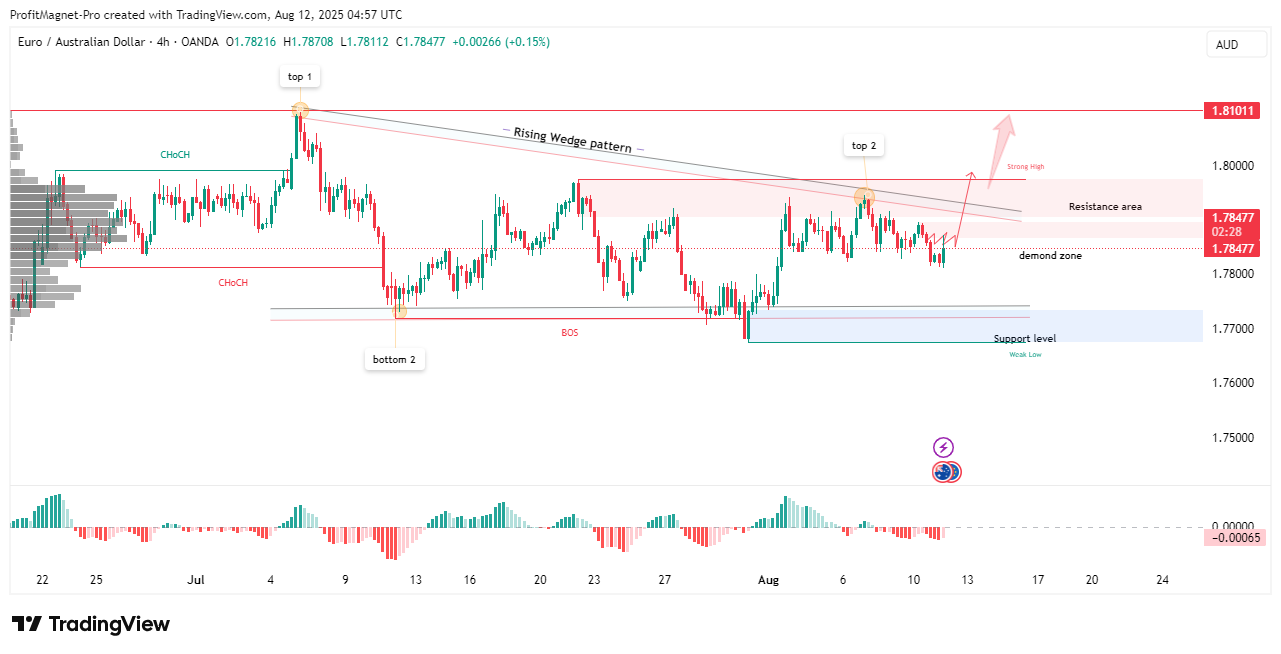 OANDA:EURAUD Chart Image by ProfitMagnet-Pro