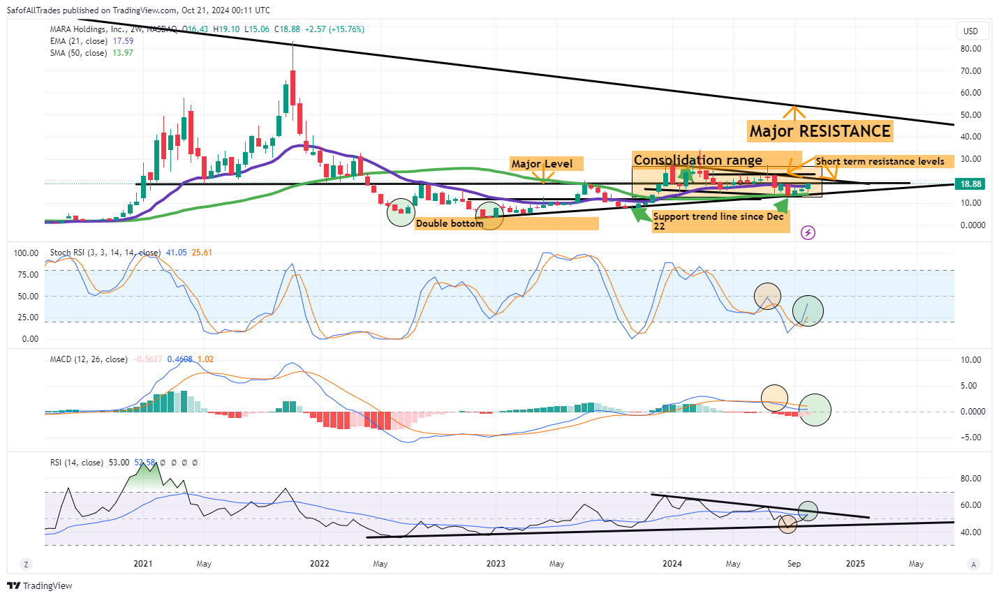 BATS:MARA Chart Image by SafofAllTrades