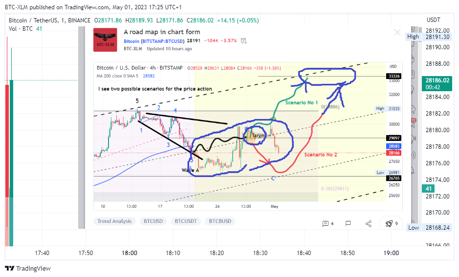 BINANCE:BTCUSDT Chart Image by BTC-XLM