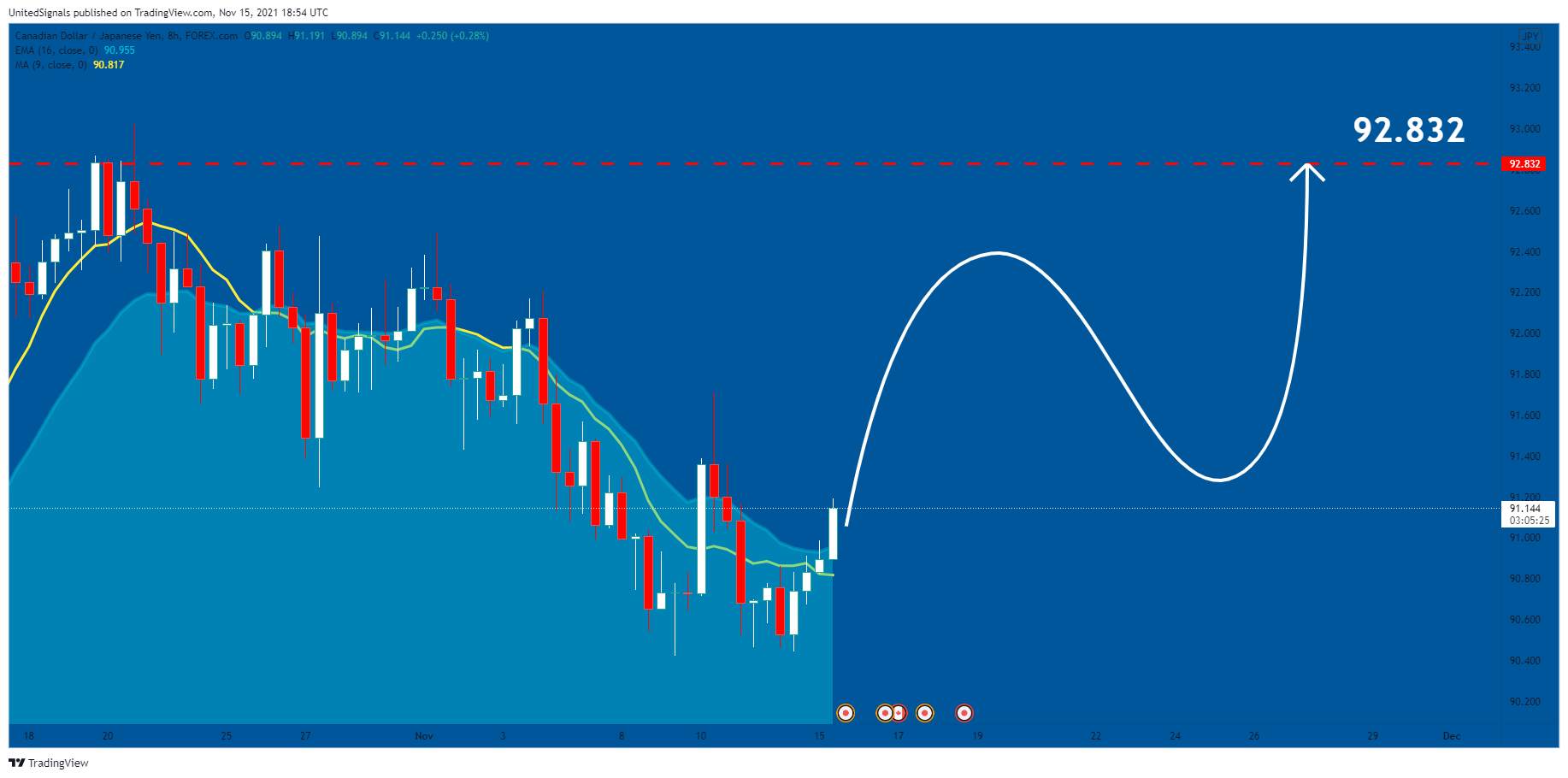 FOREXCOM:CADJPY Chart Image by UnitedSignals