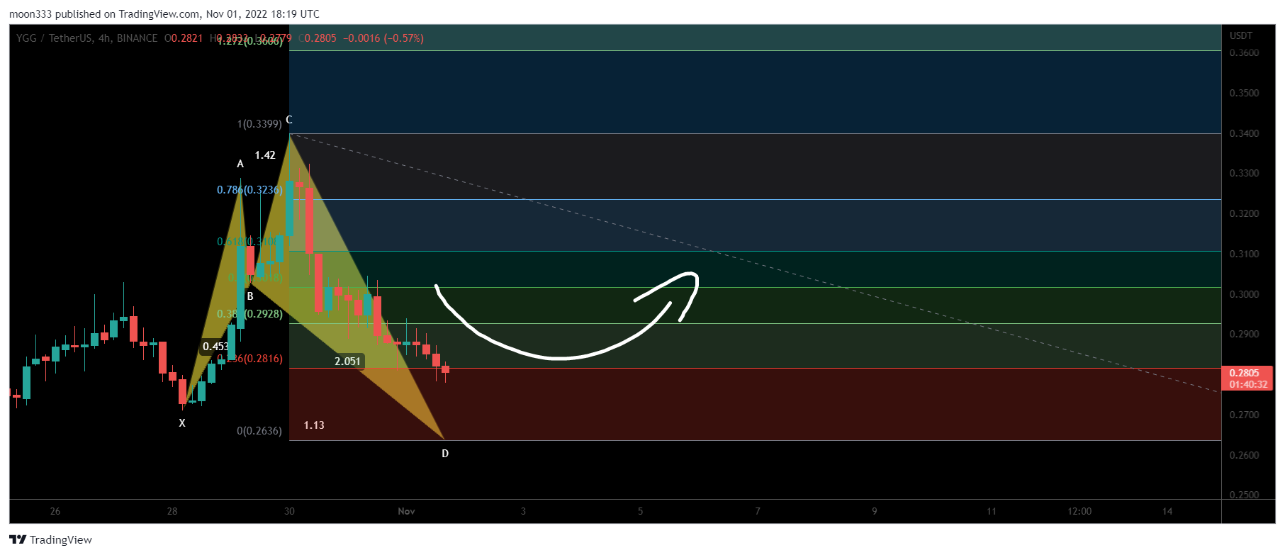 BINANCE:YGGUSDT Chart Image by moon333