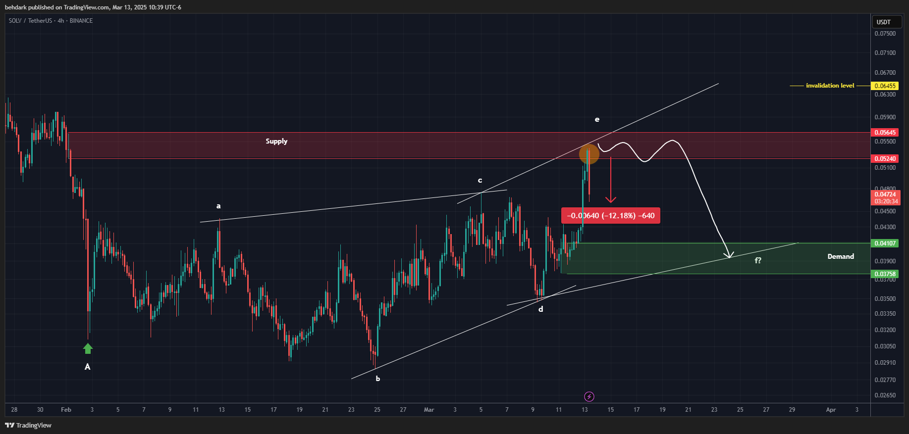 BINANCE:SOLVUSDT Chart Image by behdark