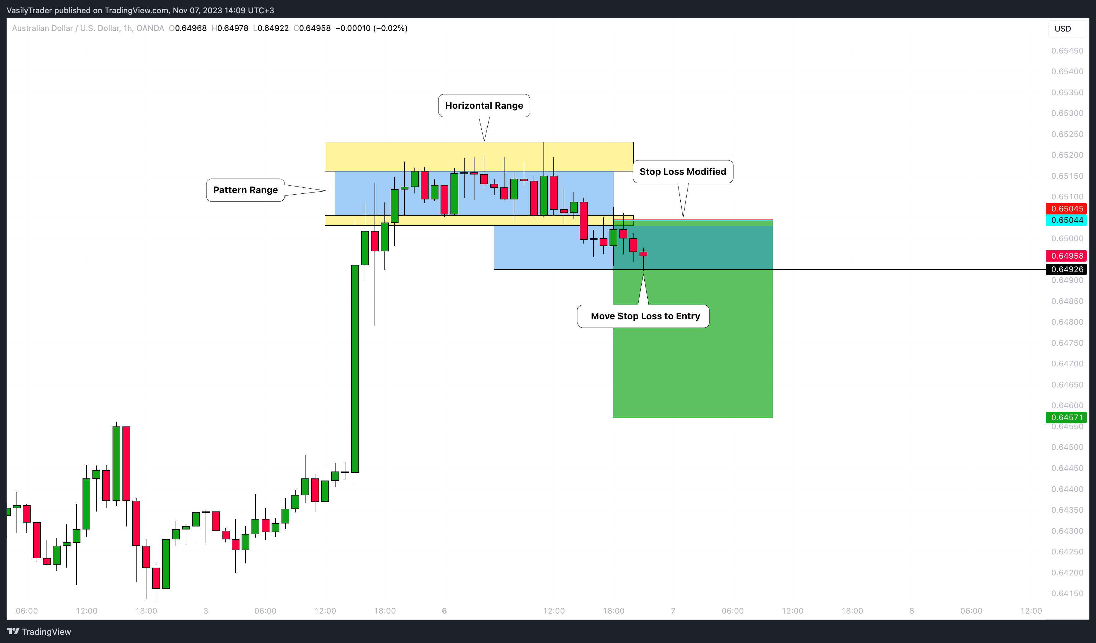 OANDA:AUDUSD Chart Image by VasilyTrader