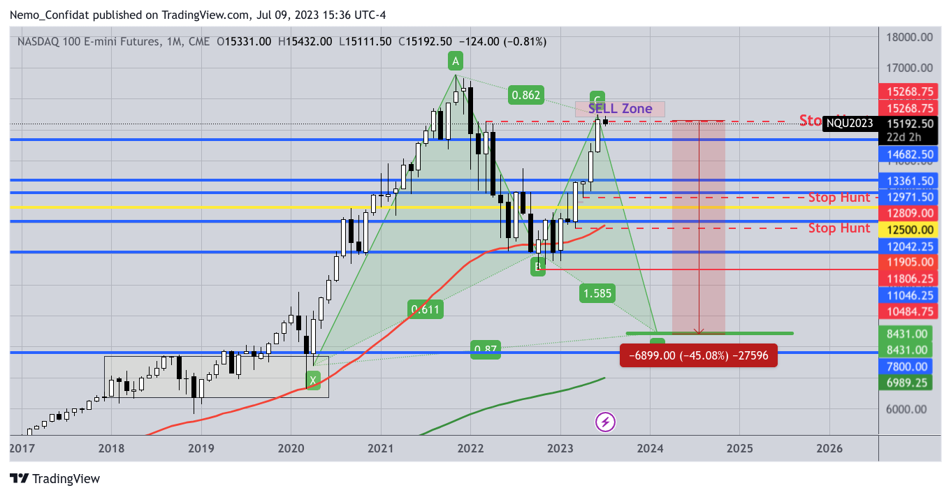 CME_MINI:NQ1! Chart Image by Nemo_Confidat