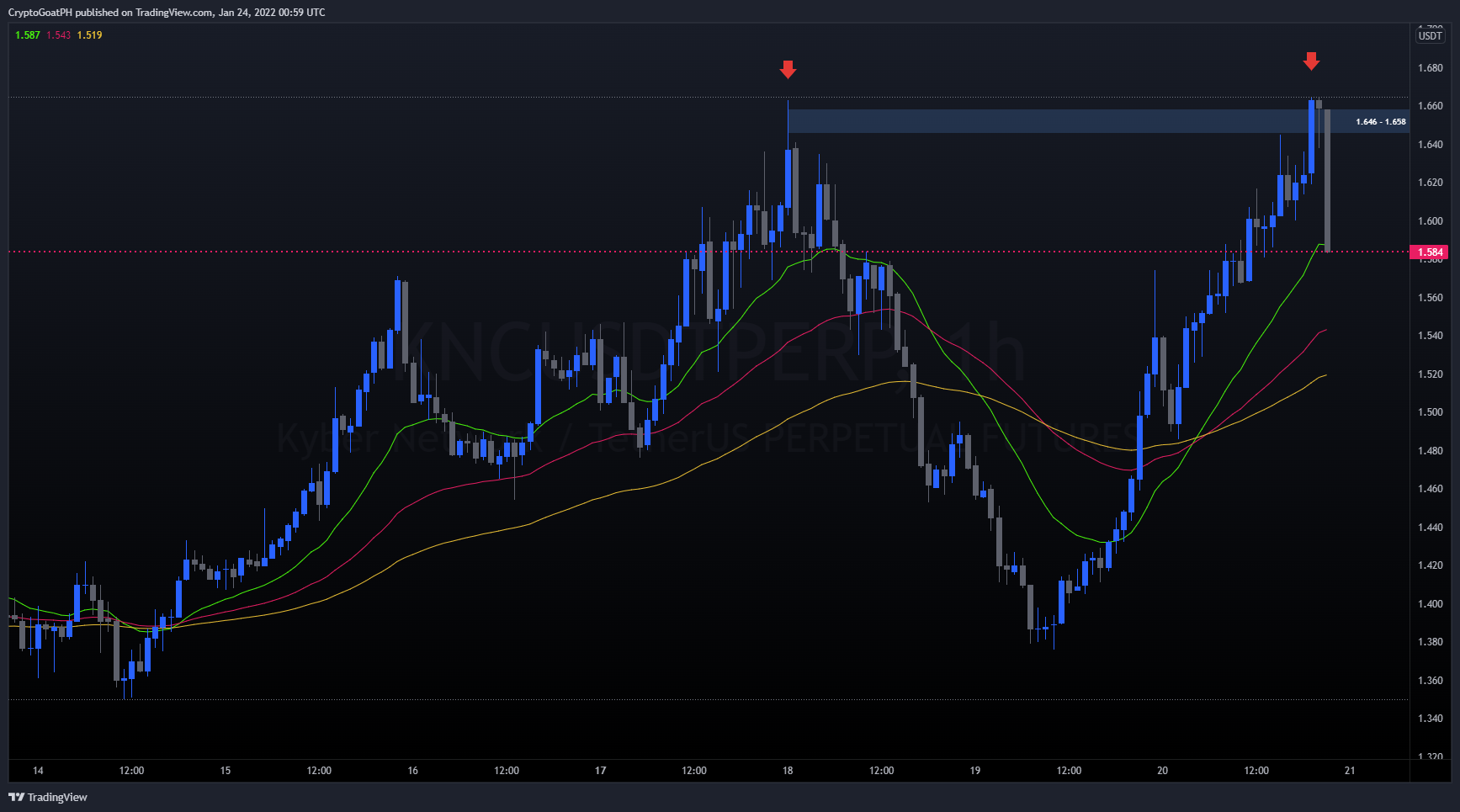 BINANCE:KNCUSDTPERP Chart Image by xFutures