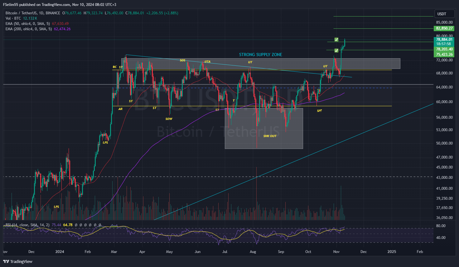 BINANCE:BTCUSDT Chart Image by FSelim55