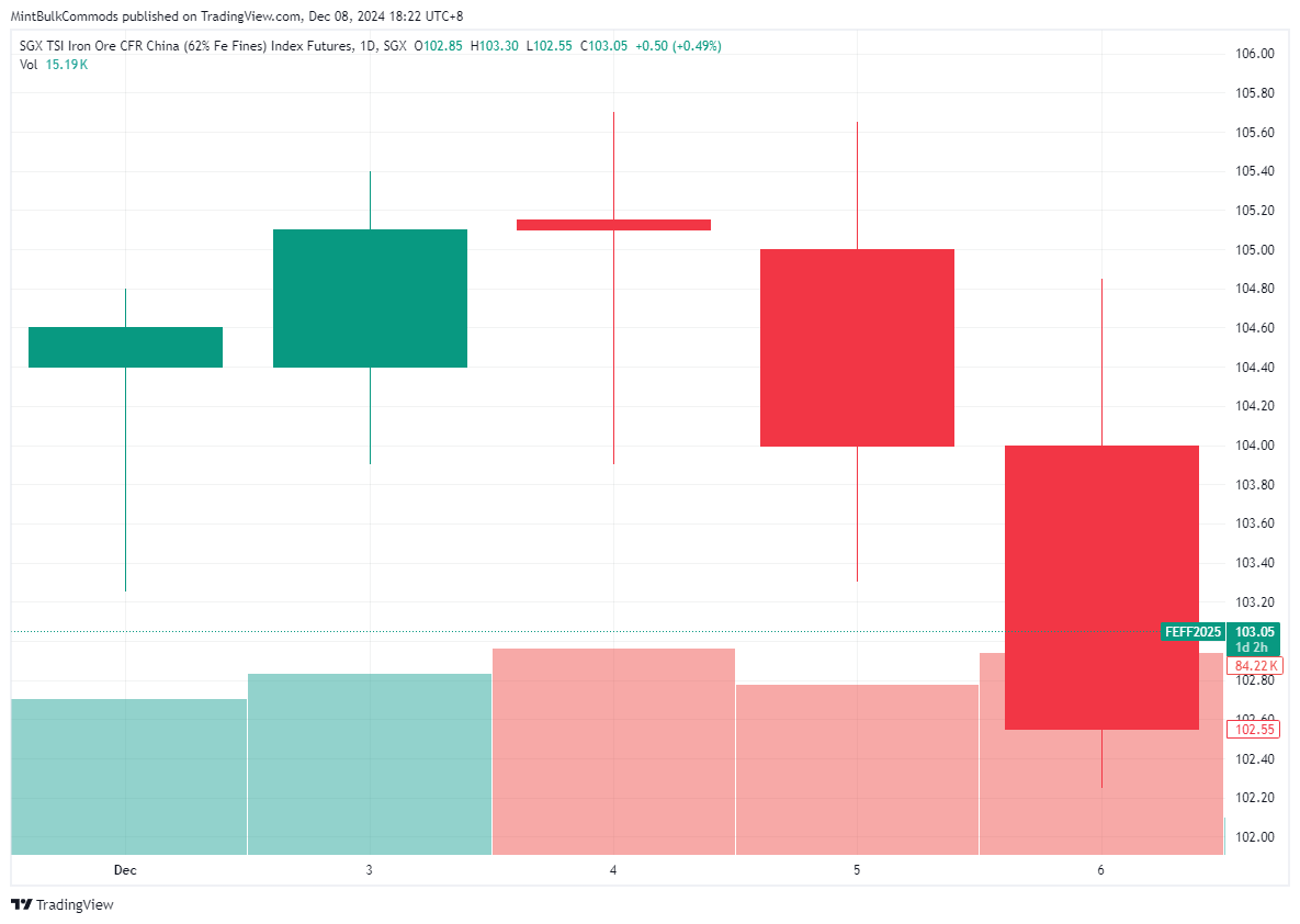 SGX_DLY:FEF2! Chart Image by MintBulkCommods