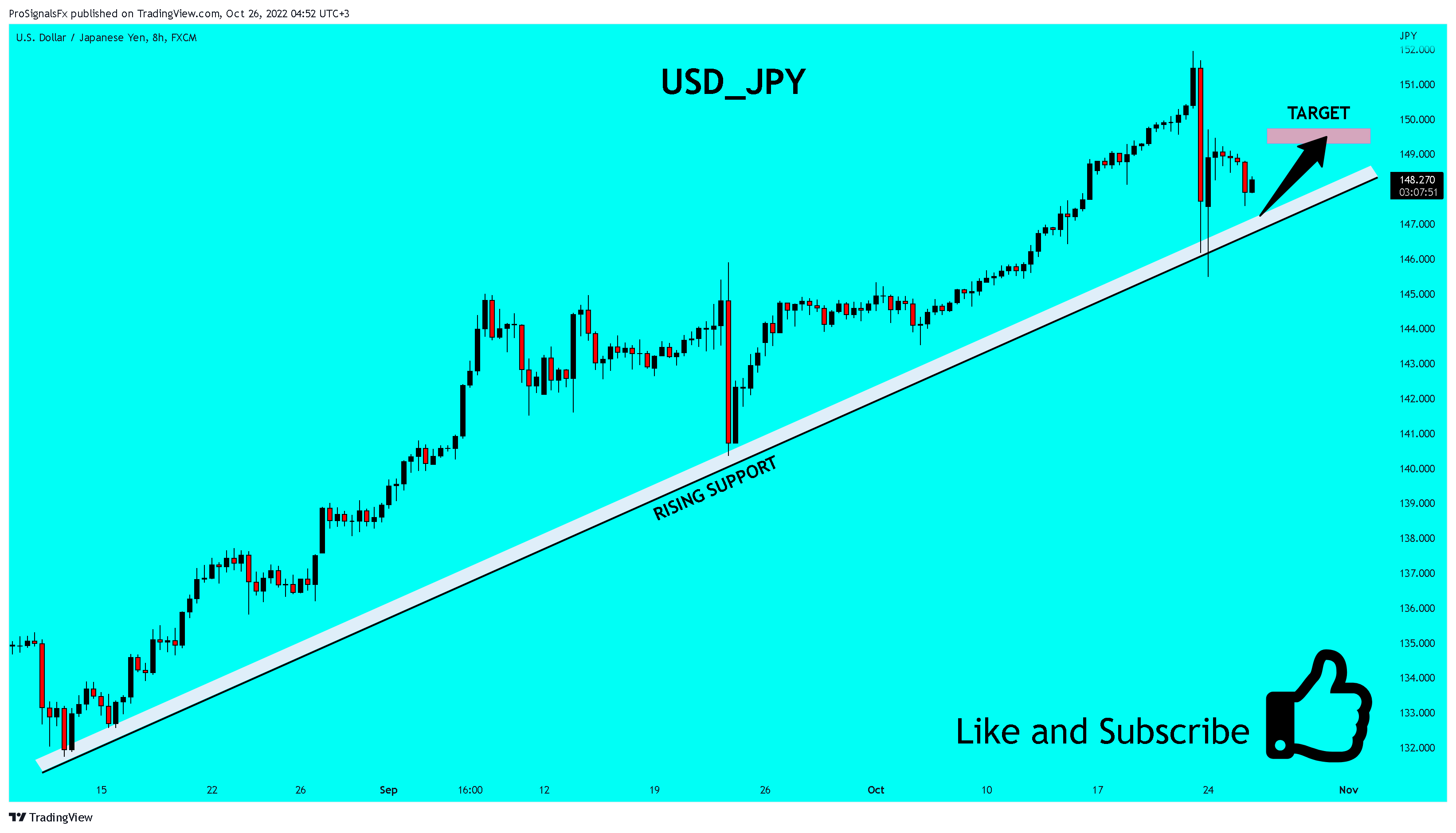 FX:USDJPY Chart Image by ProSignalsFx