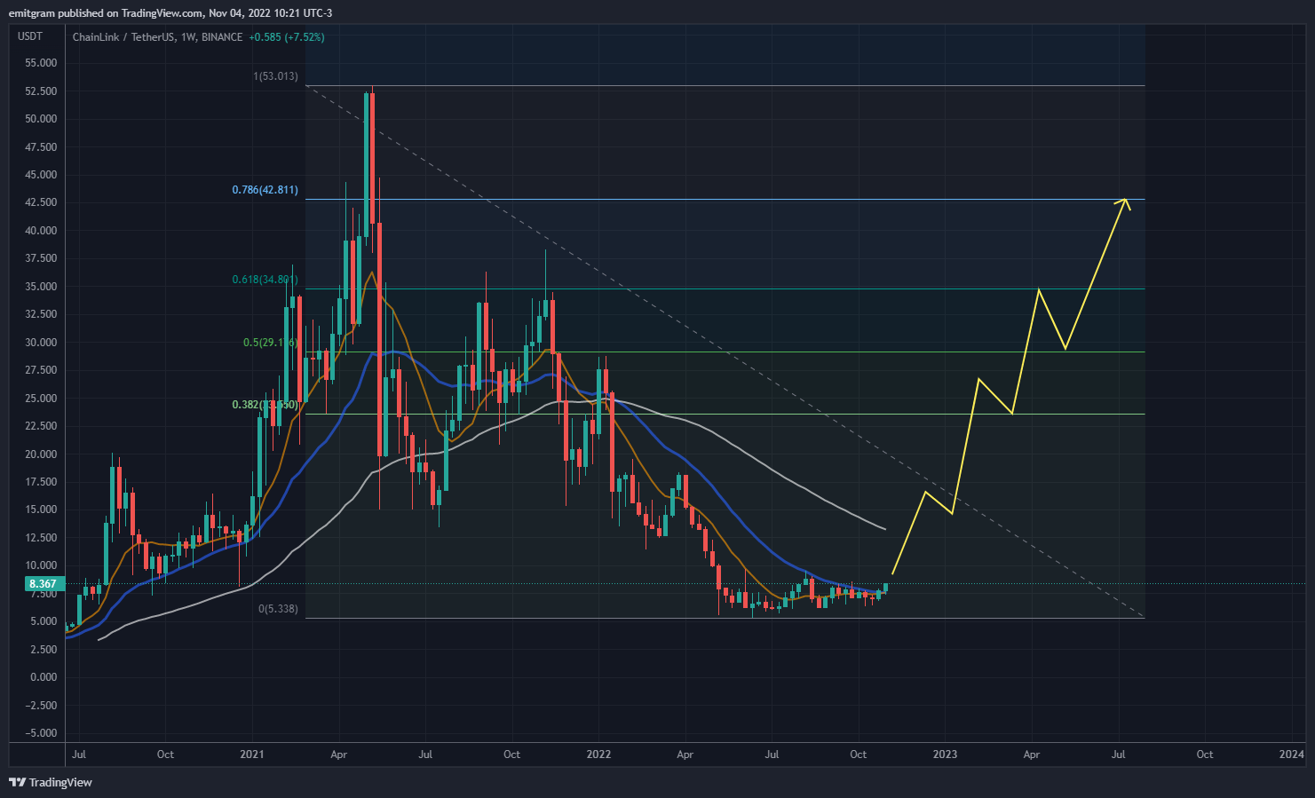 BINANCE:LINKUSDT Chart Image by emitgram