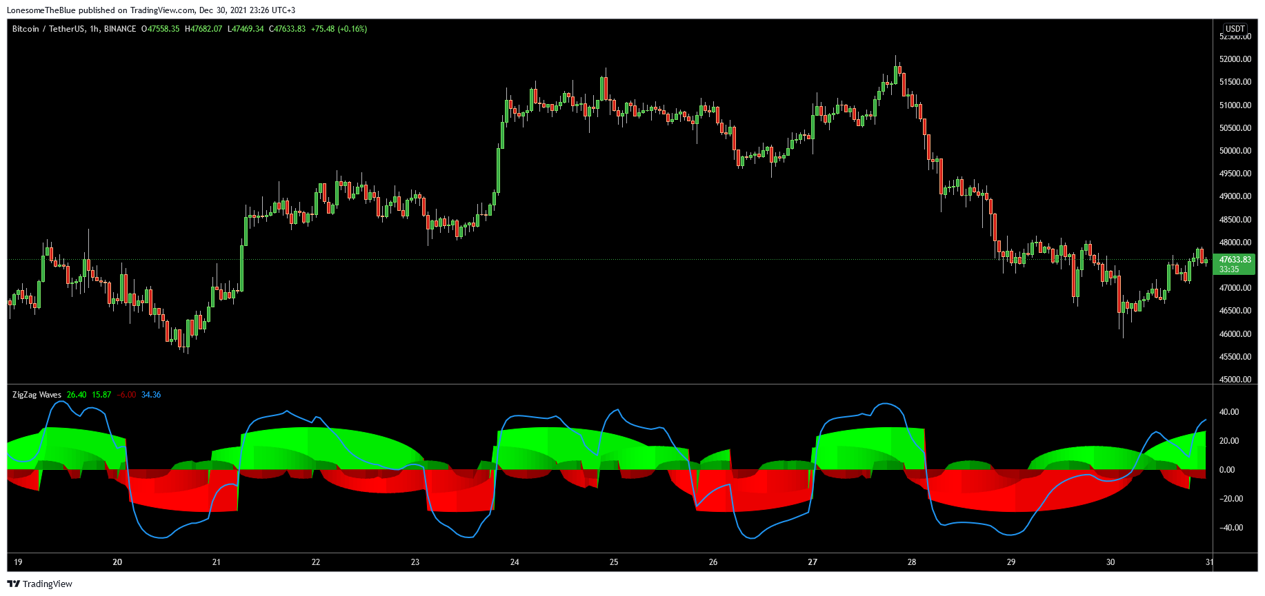 BINANCE:BTCUSDT Chart Image by LonesomeTheBlue